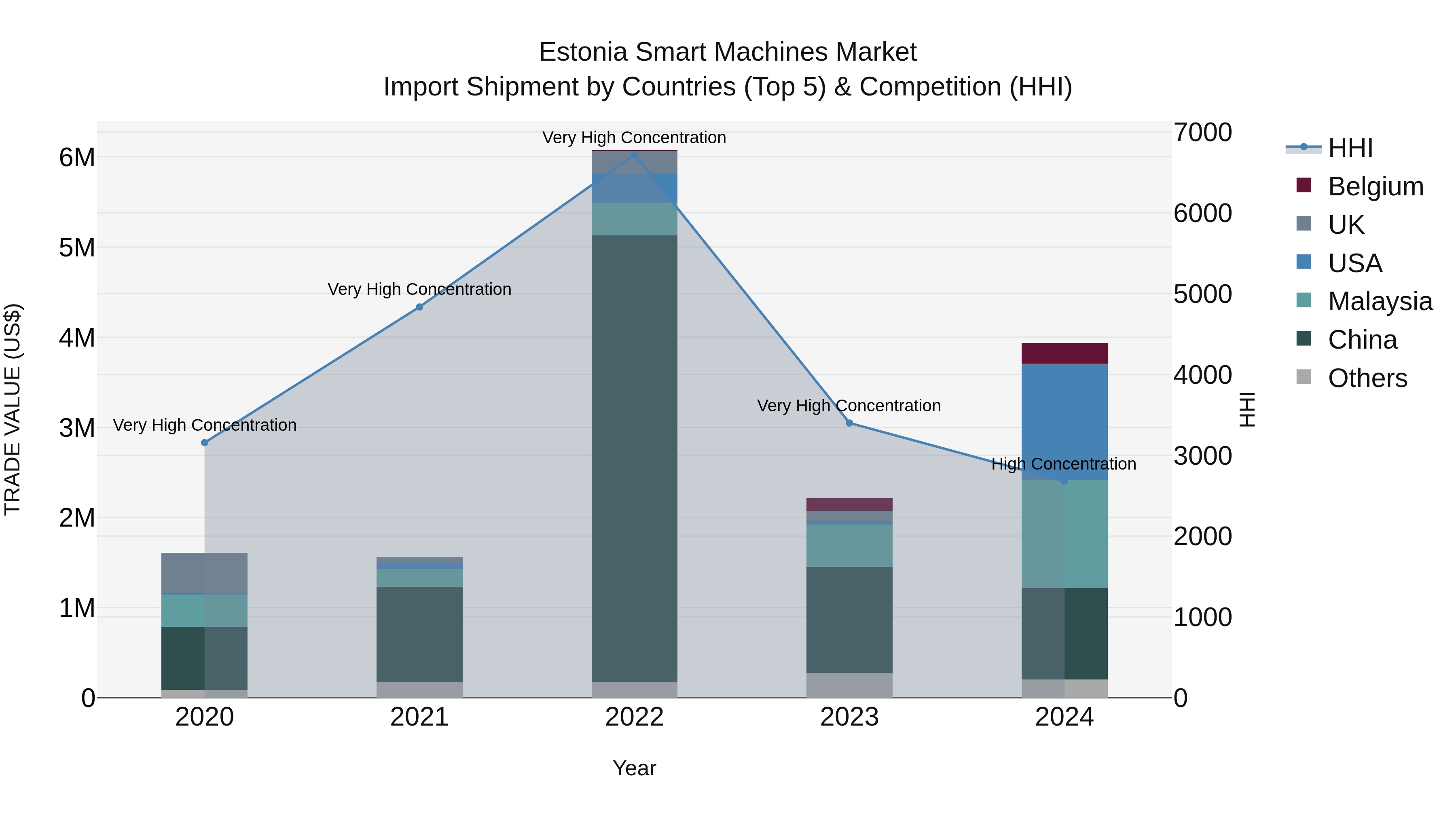 Estonia Smart Machines Market Top 5 Importing Countries and Market Competition (HHI) Analysis