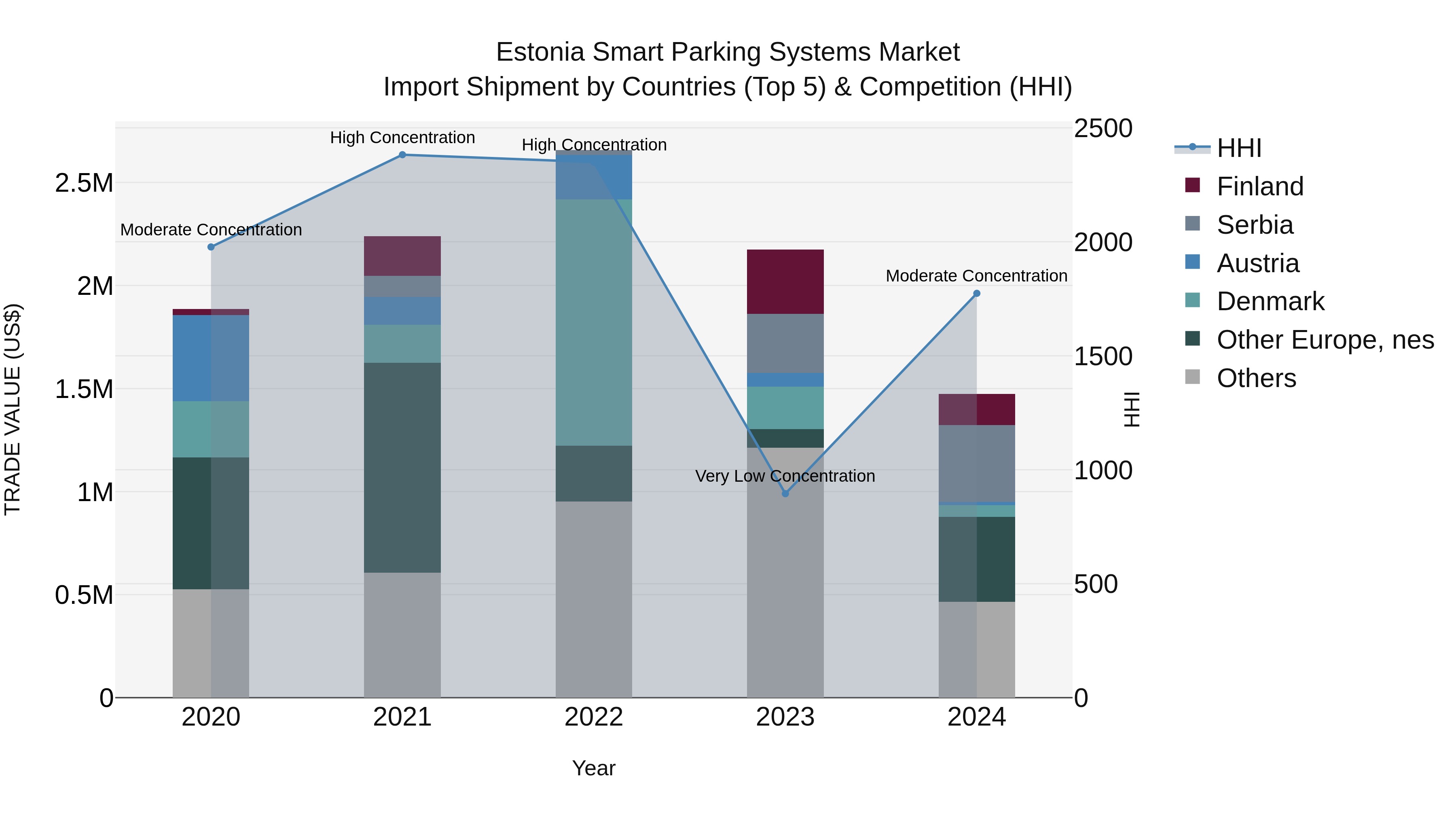 Estonia Smart Parking Systems Market Top 5 Importing Countries and Market Competition (HHI) Analysis