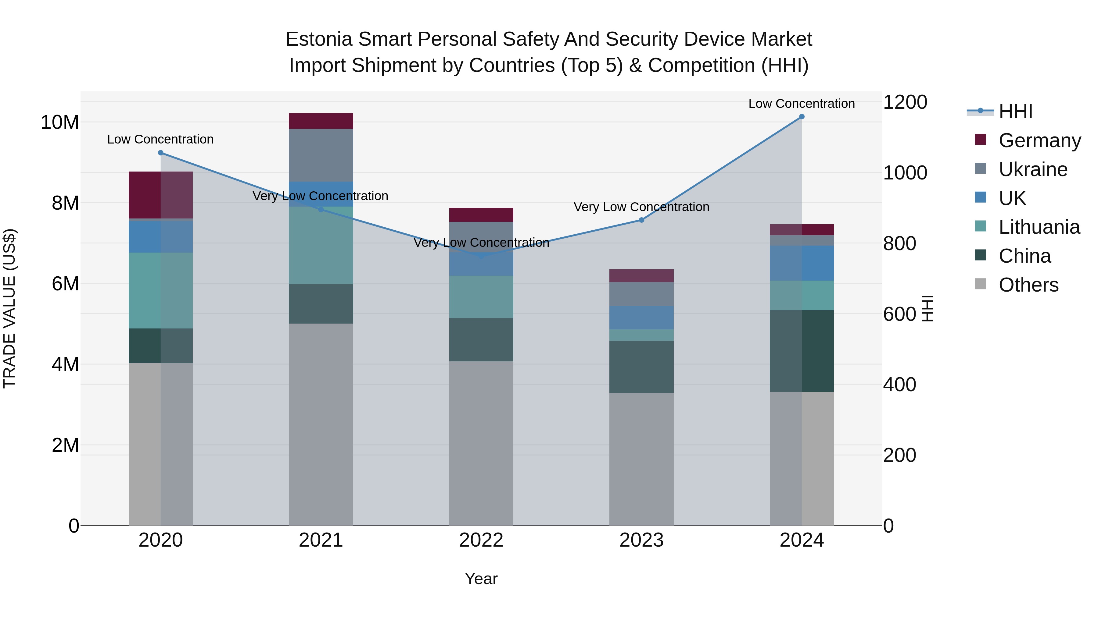 Estonia Smart Personal Safety and Security Device Market Top 5 Importing Countries and Market Competition (HHI) Analysis