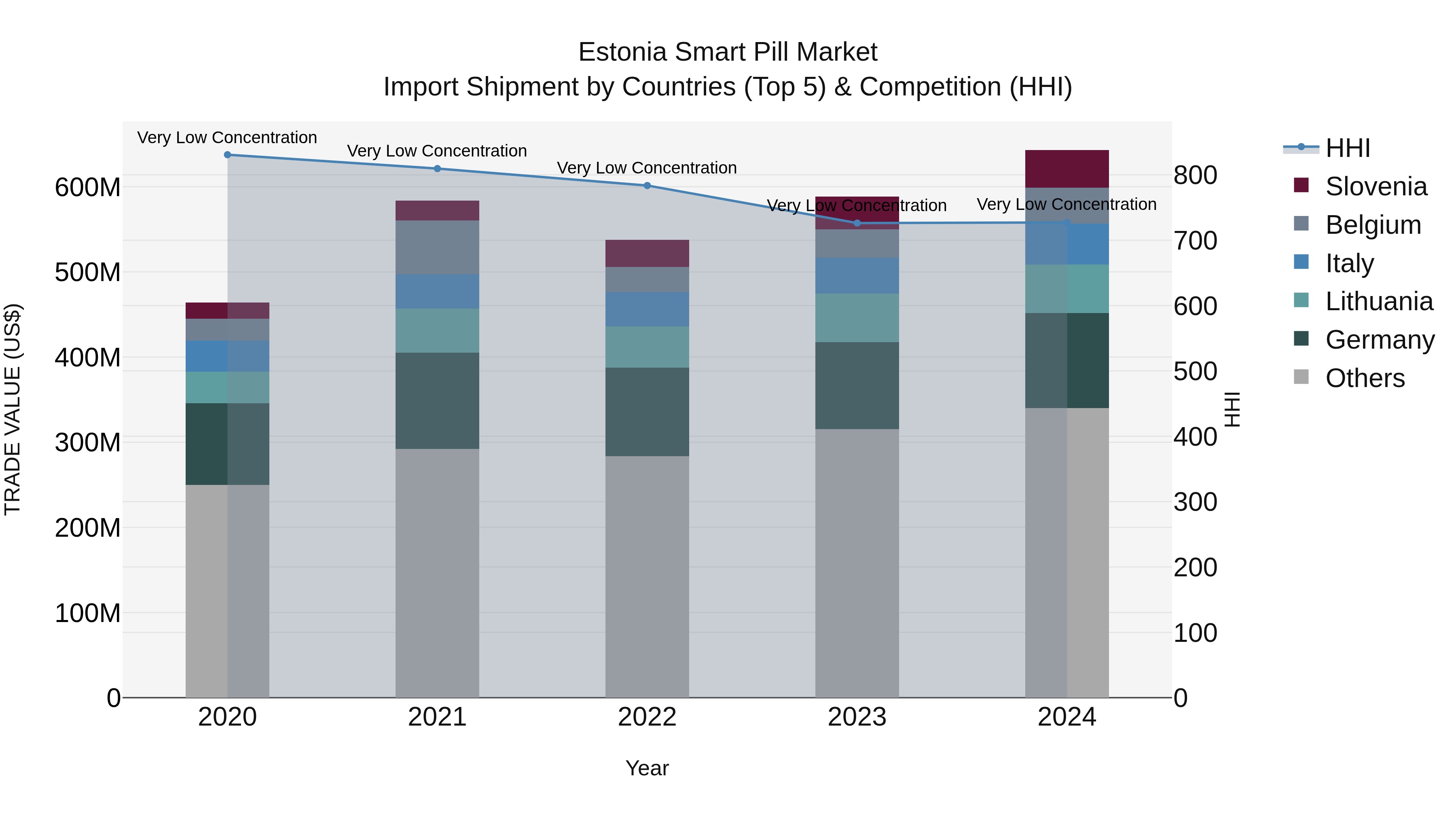 Estonia Smart Pill Market Top 5 Importing Countries and Market Competition (HHI) Analysis