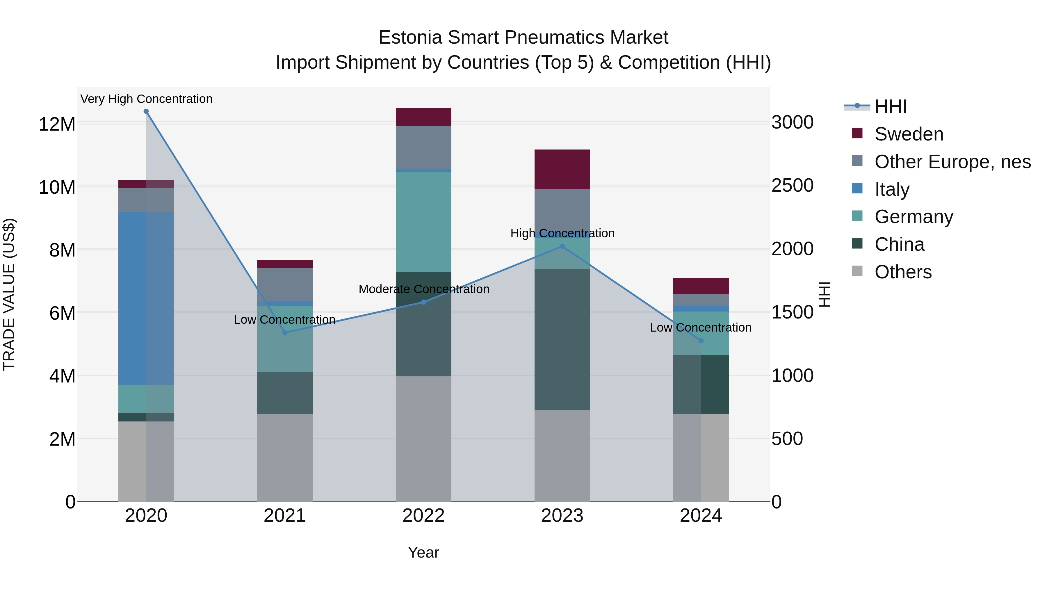 Estonia Smart Pneumatics Market Top 5 Importing Countries and Market Competition (HHI) Analysis