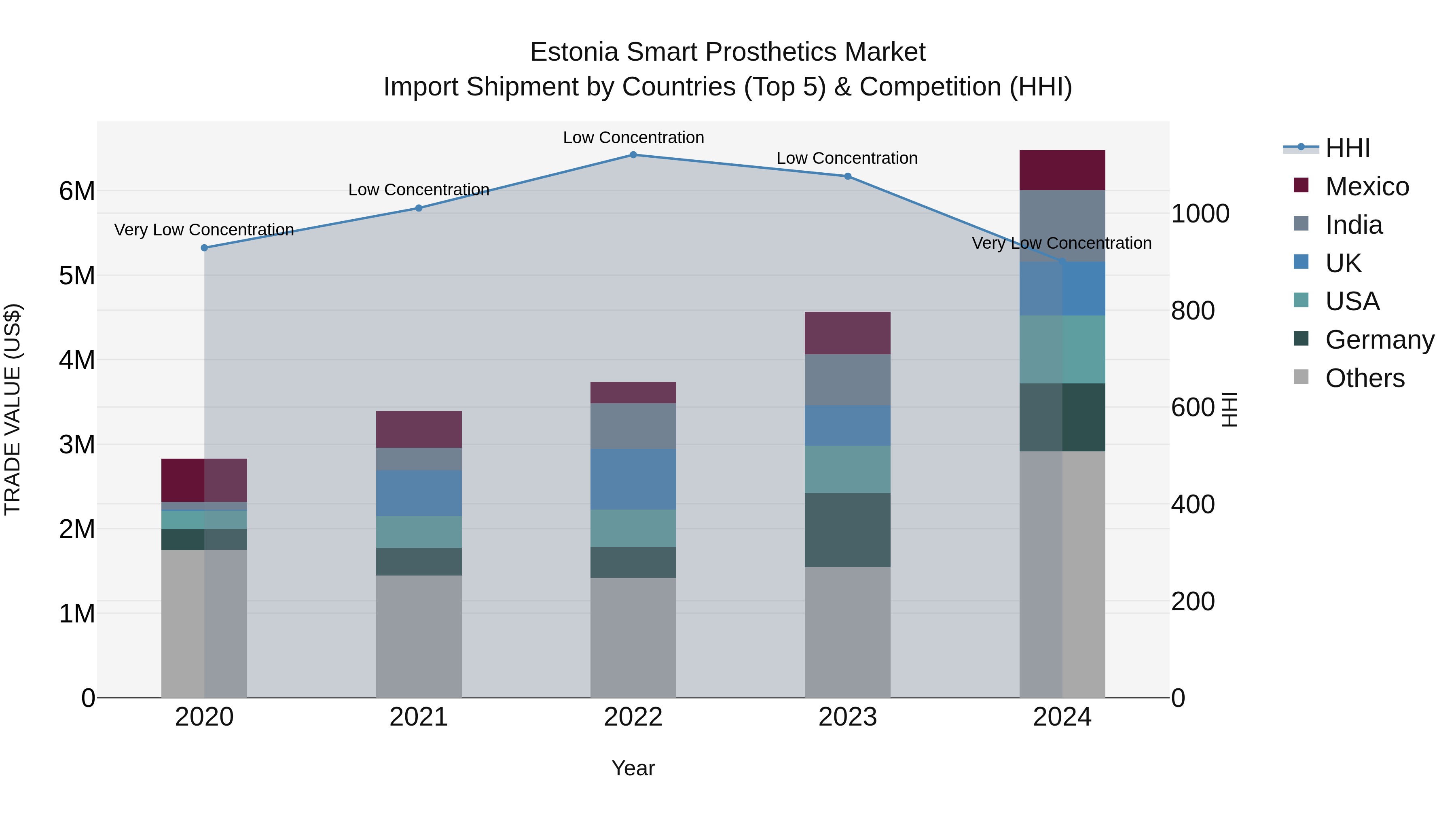 Estonia Smart Prosthetics Market Top 5 Importing Countries and Market Competition (HHI) Analysis