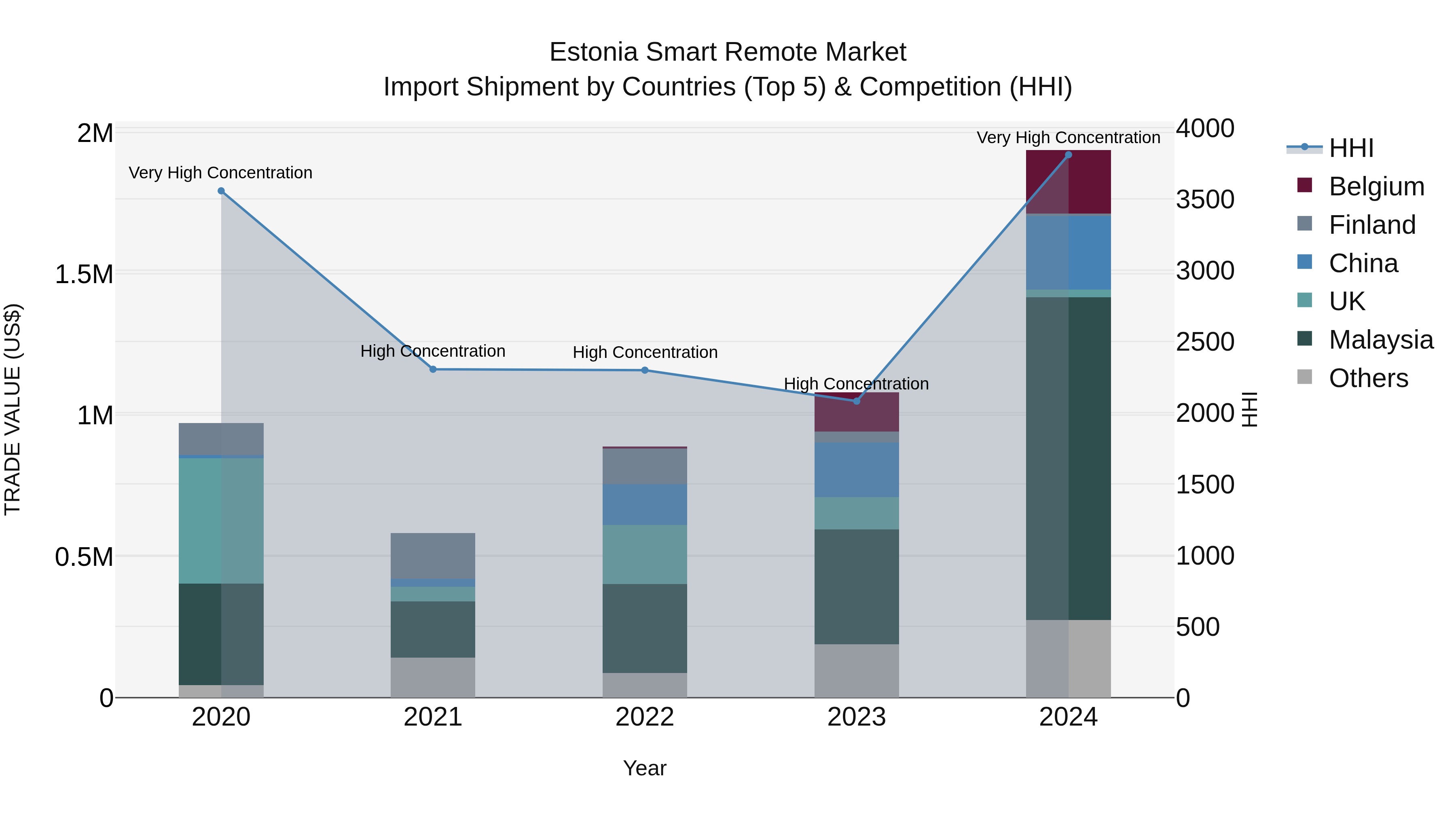 Estonia Smart Remote Market Top 5 Importing Countries and Market Competition (HHI) Analysis