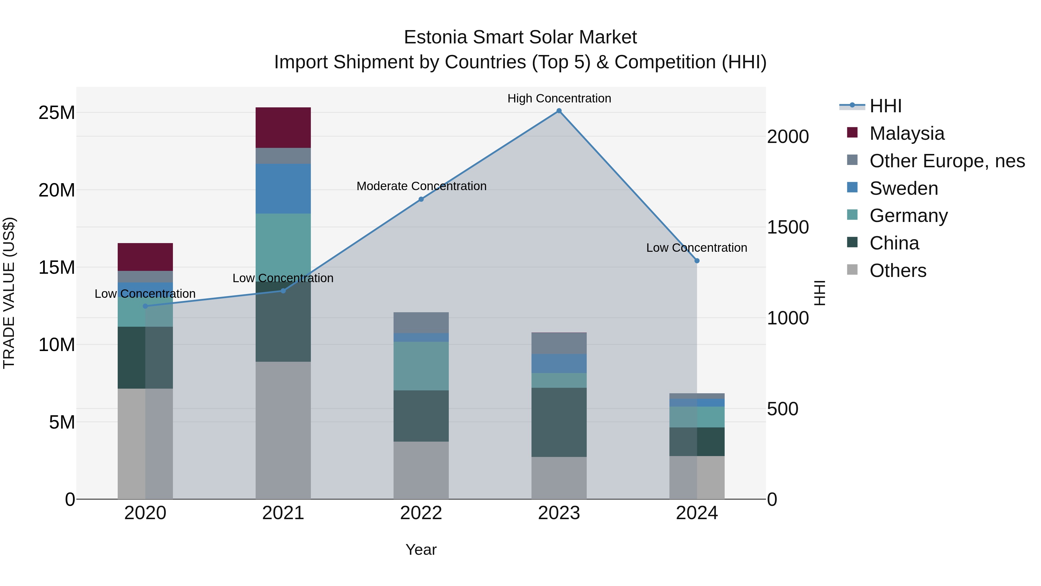 Estonia Smart Solar Market Top 5 Importing Countries and Market Competition (HHI) Analysis