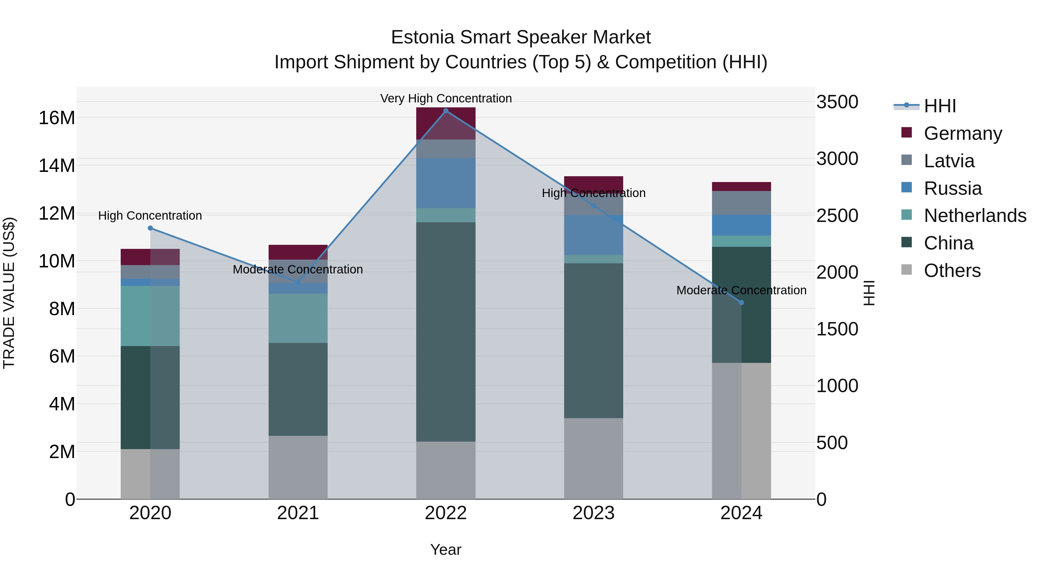 Estonia Smart Speaker Market Top 5 Importing Countries and Market Competition (HHI) Analysis