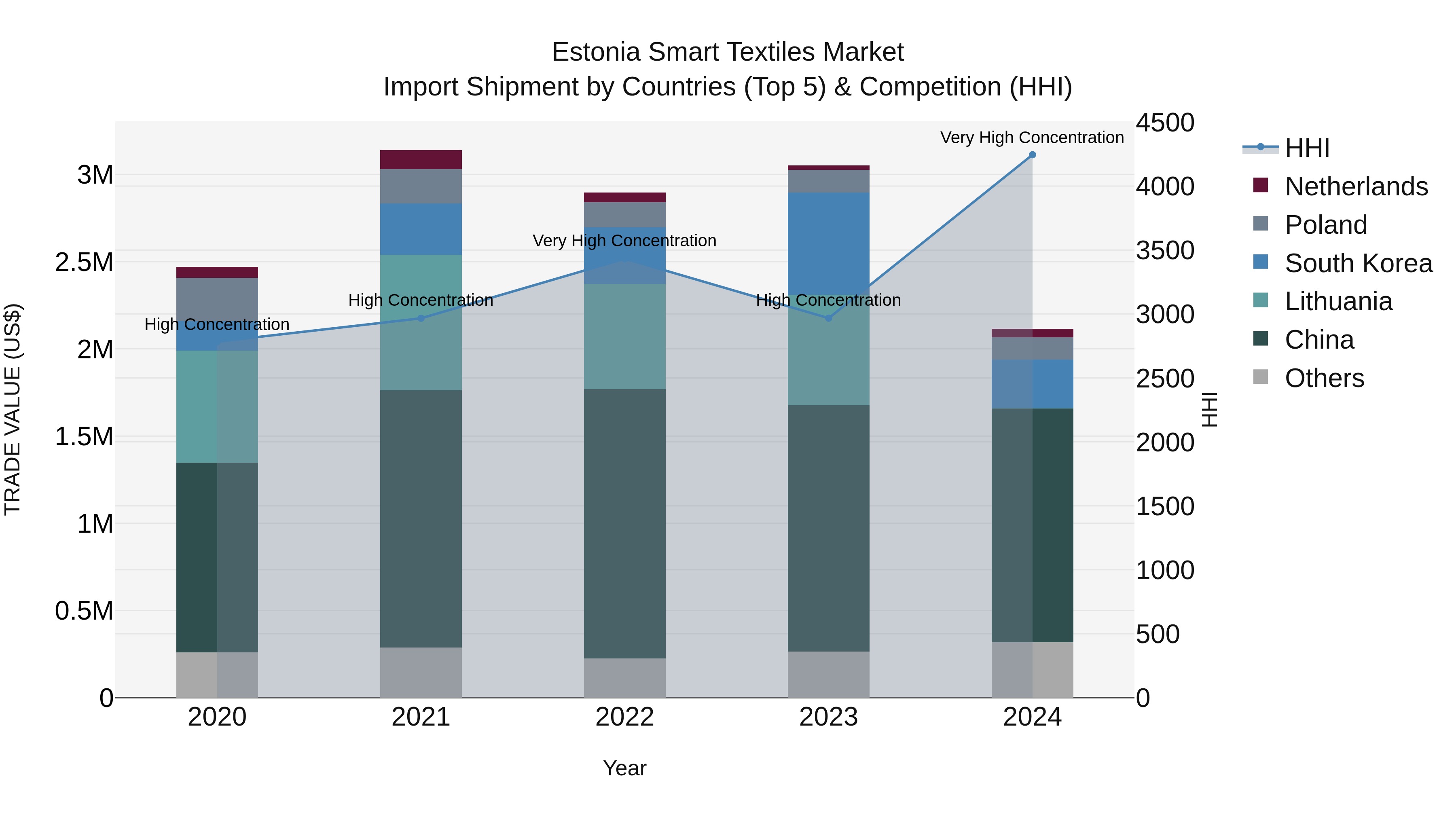 Estonia Smart Textiles Market Top 5 Importing Countries and Market Competition (HHI) Analysis