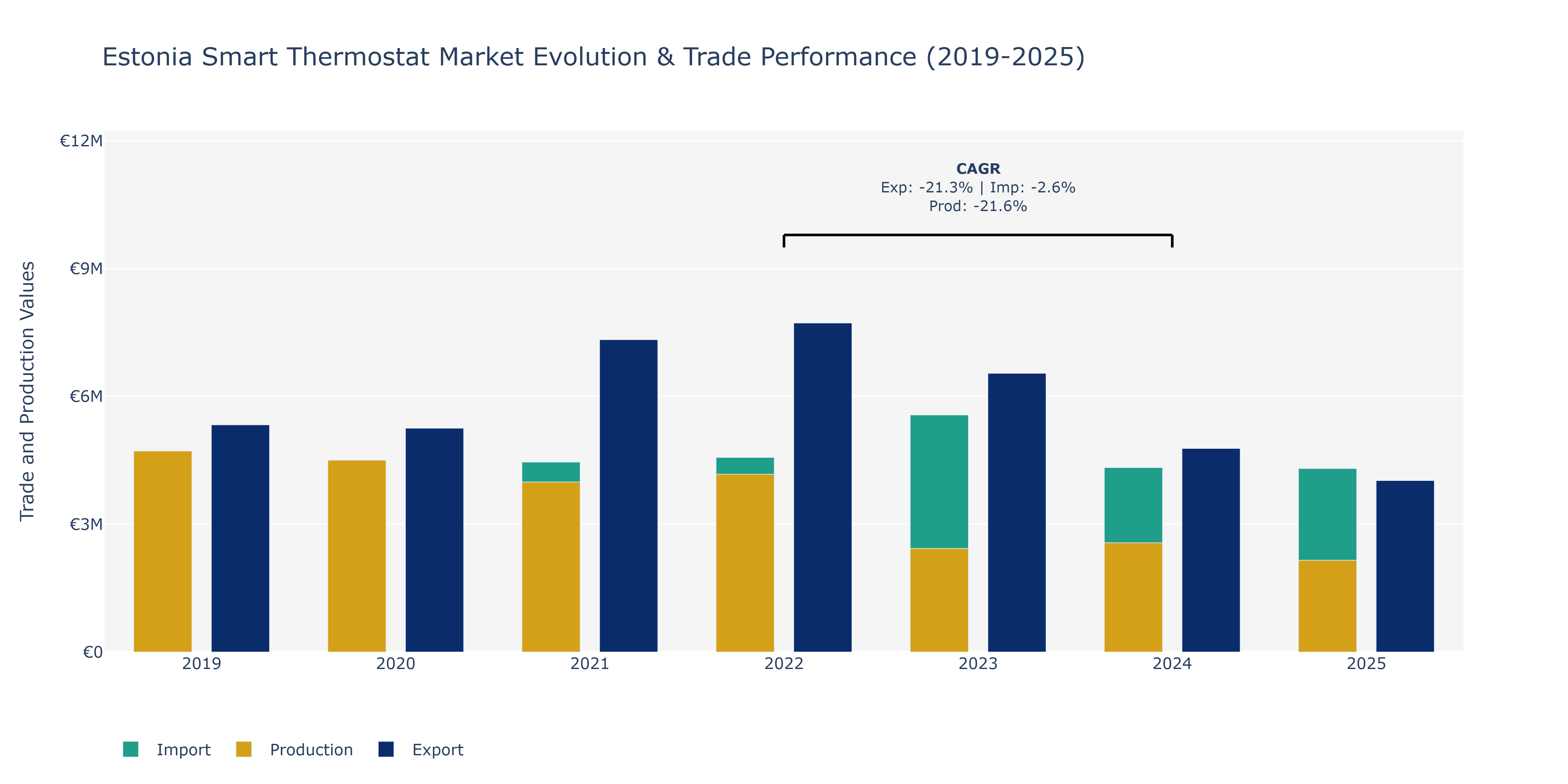 Estonia Smart Thermostat Market: Production & Trade Performance (2019-2025)