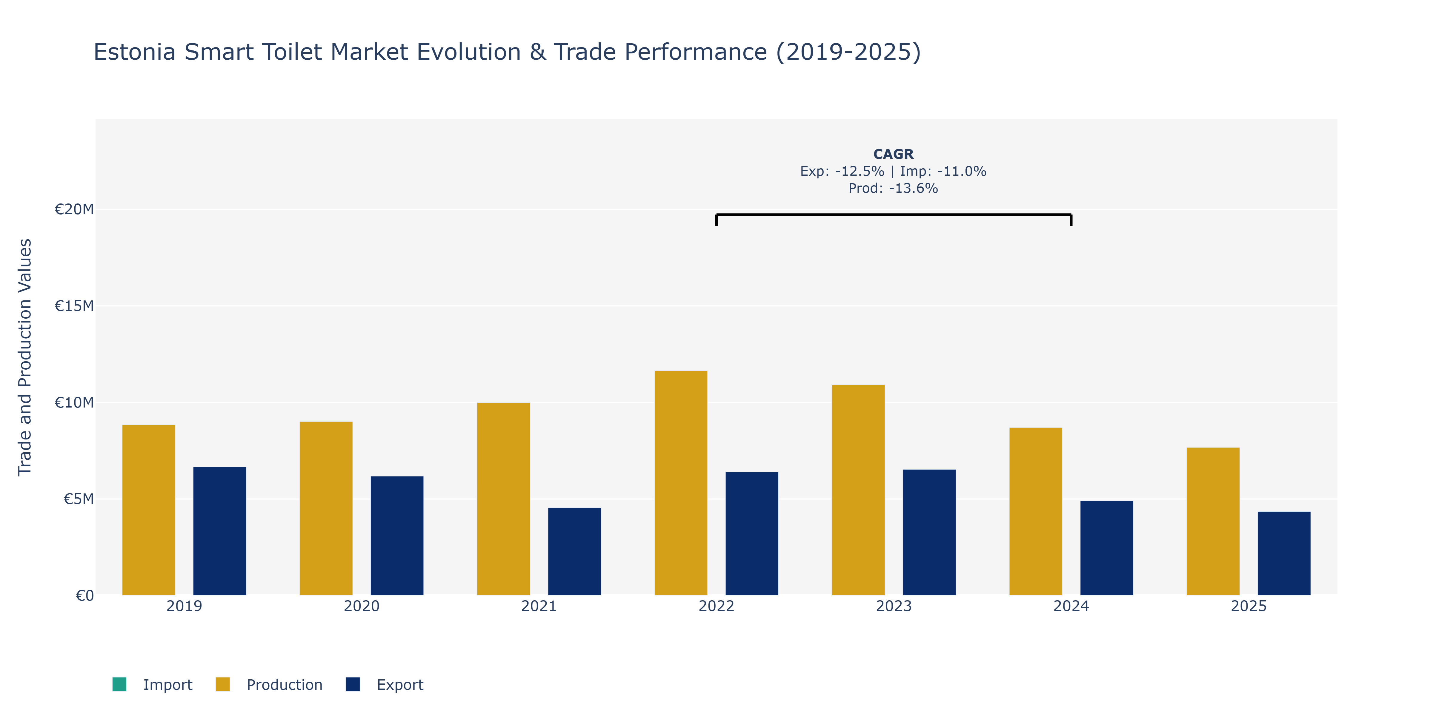 Estonia Smart Toilet Market: Production & Trade Performance (2019-2025) Size