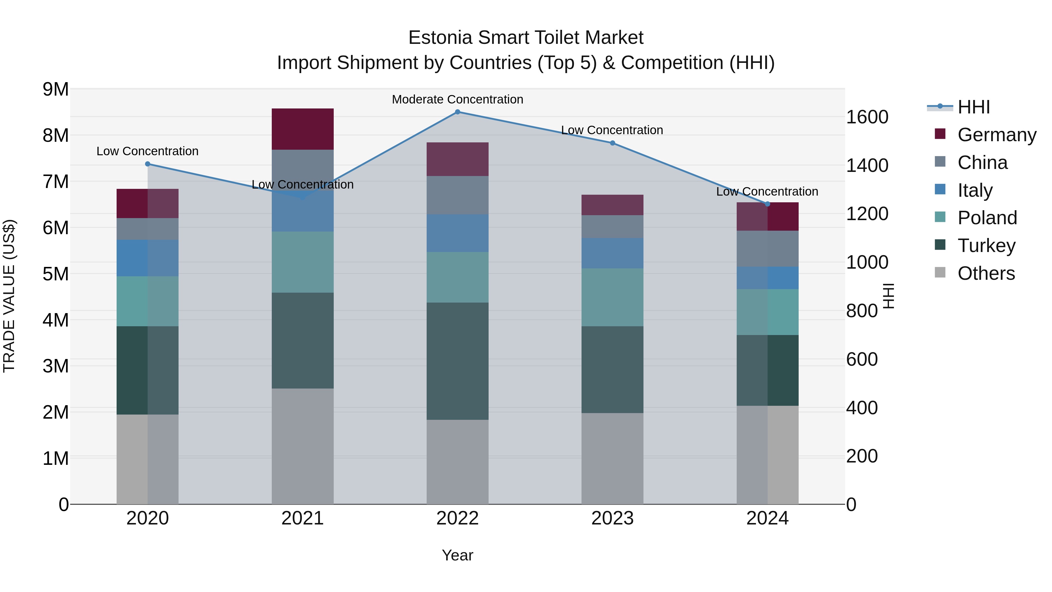 Estonia Smart Toilet Market Top 5 Importing Countries and Market Competition (HHI) Analysis