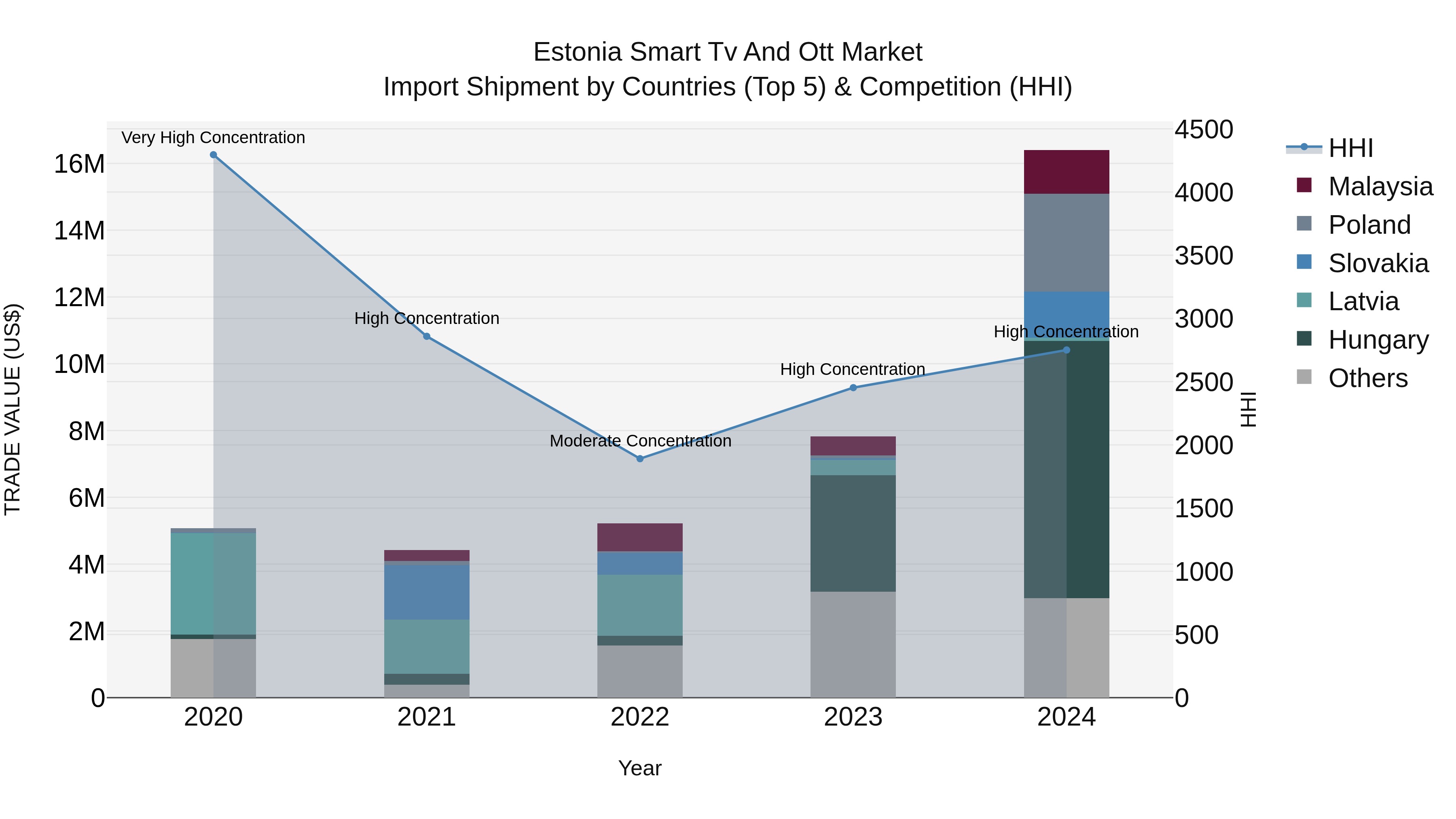 Estonia Smart Tv and Ott Market Top 5 Importing Countries and Market Competition (HHI) Analysis