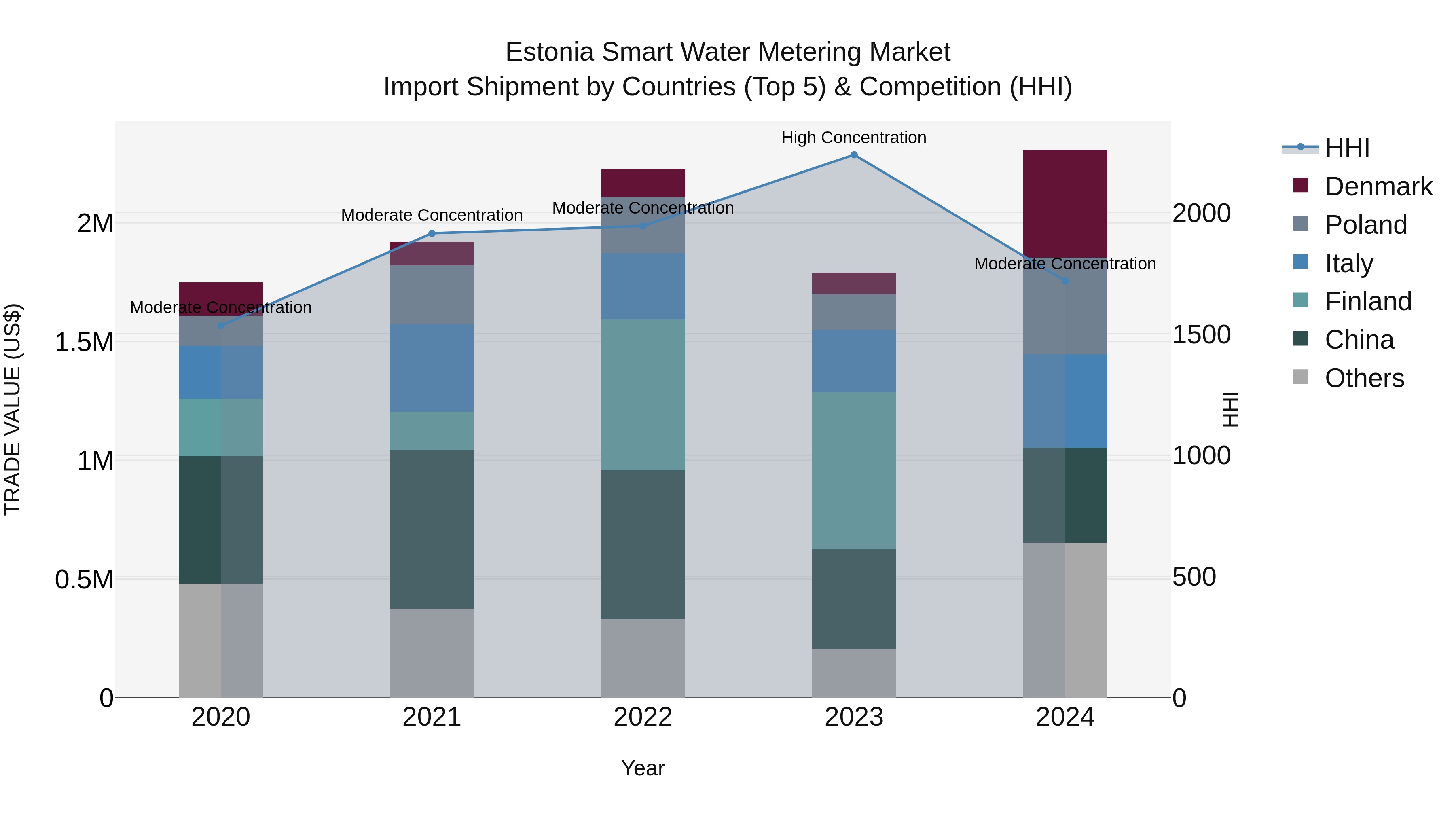 Estonia Smart Water Metering Market Top 5 Importing Countries and Market Competition (HHI) Analysis
