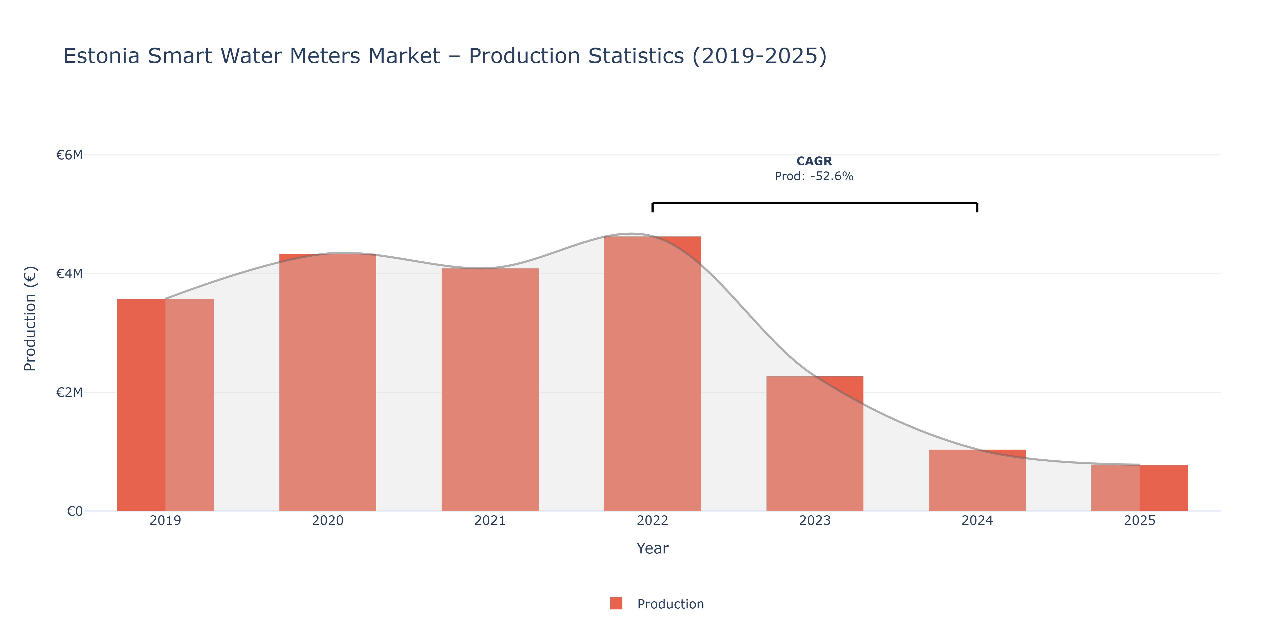 Estonia Smart Water Meters  - Market Production Statistics (2019-2025)