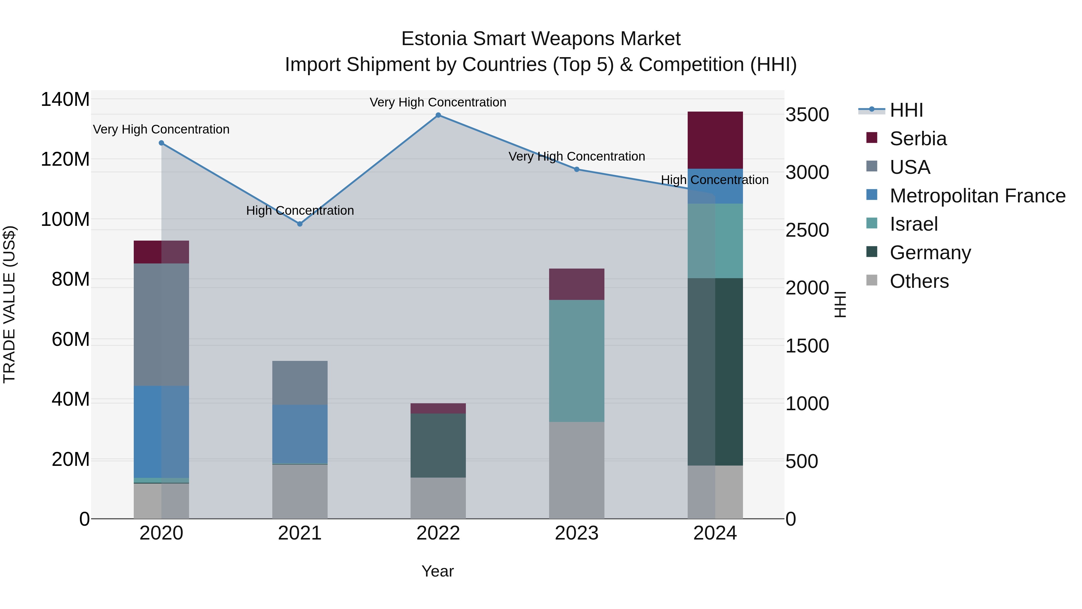 Estonia Smart Weapons Market Top 5 Importing Countries and Market Competition (HHI) Analysis