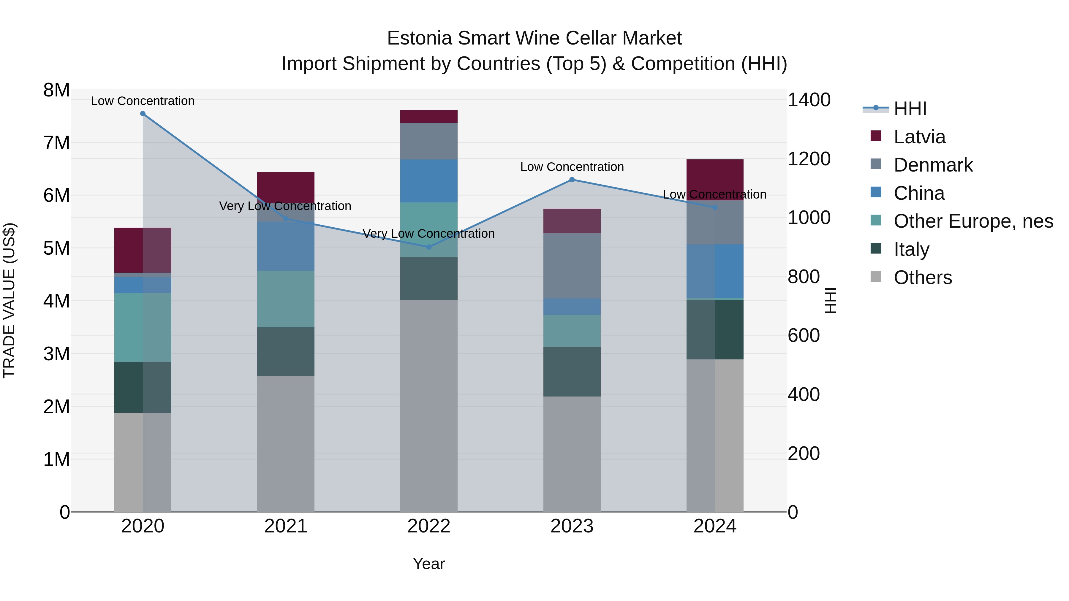 Estonia Smart Wine Cellar Market Top 5 Importing Countries and Market Competition (HHI) Analysis