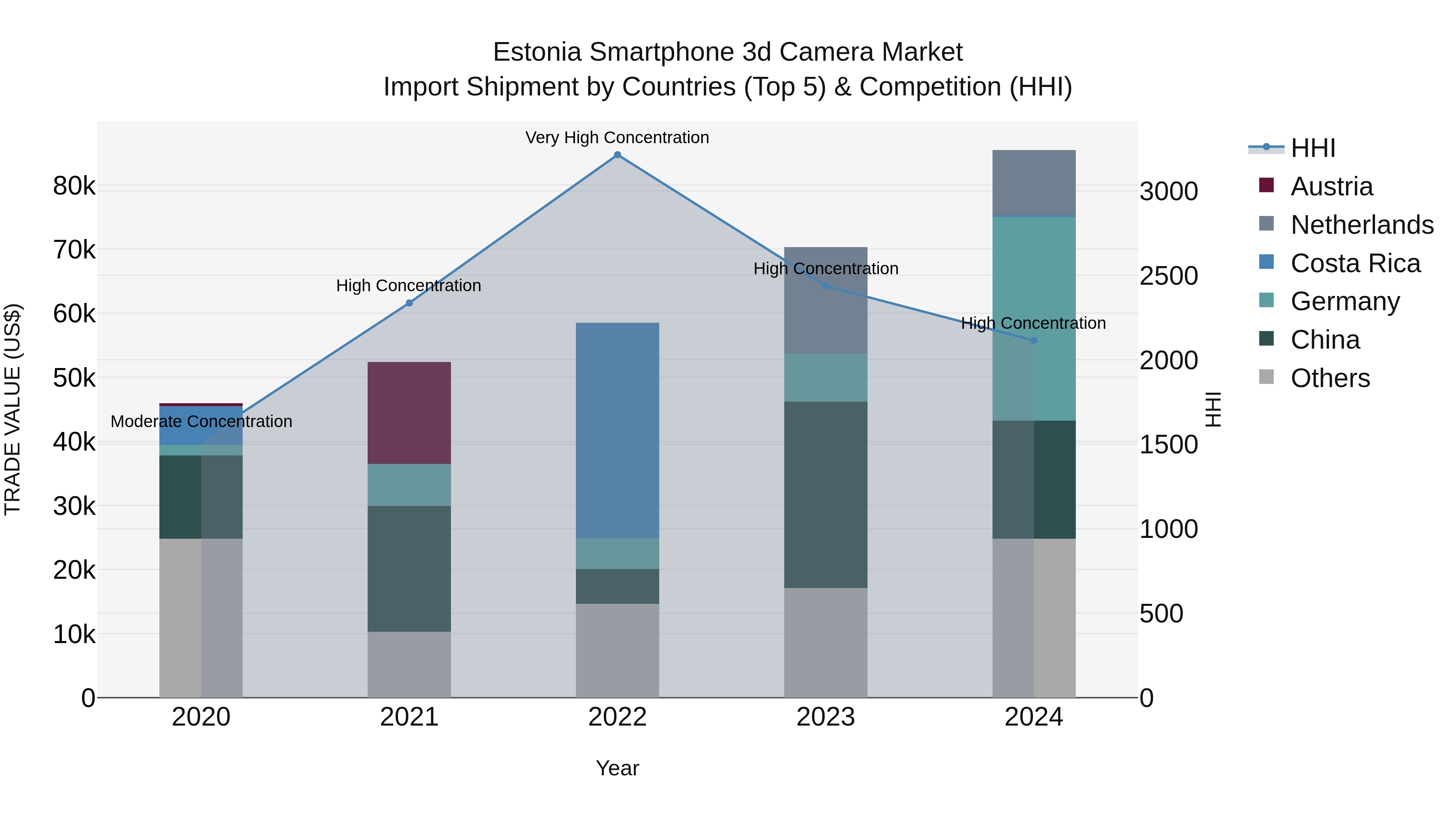 Estonia Smartphone 3d Camera Market Top 5 Importing Countries and Market Competition (HHI) Analysis