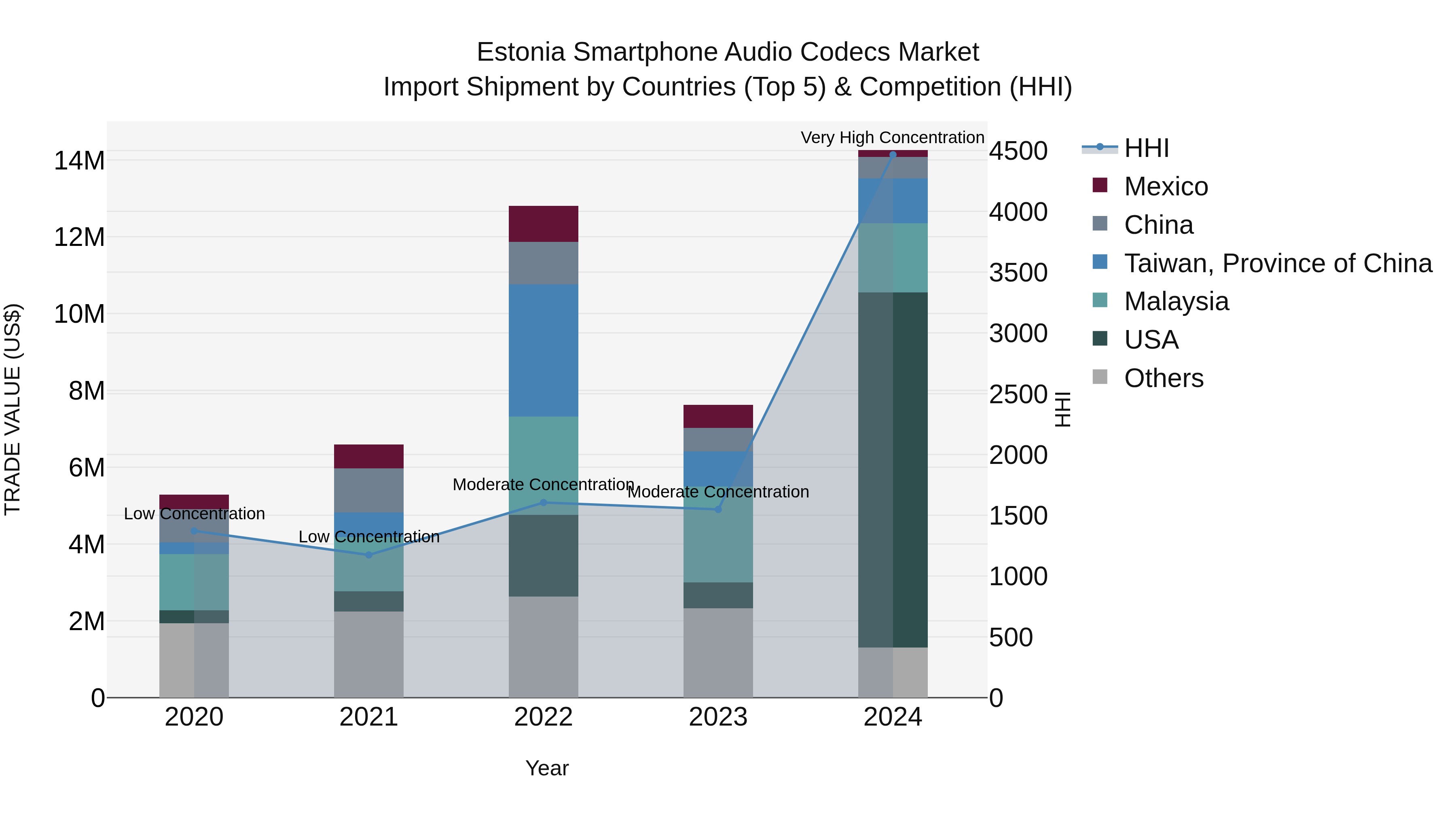 Estonia Smartphone Audio Codecs Market Top 5 Importing Countries and Market Competition (HHI) Analysis