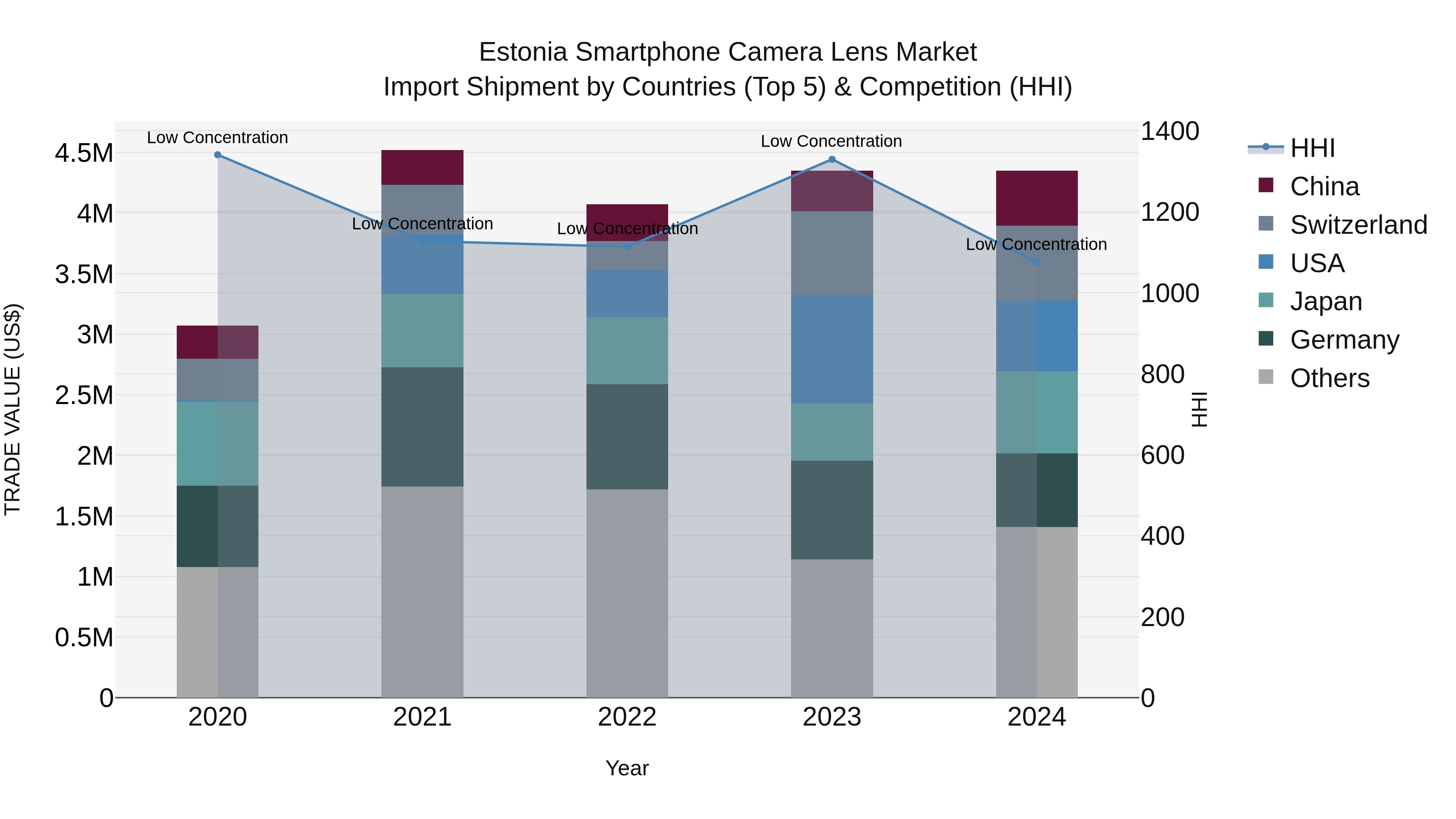 Estonia Smartphone Camera Lens Market Top 5 Importing Countries and Market Competition (HHI) Analysis