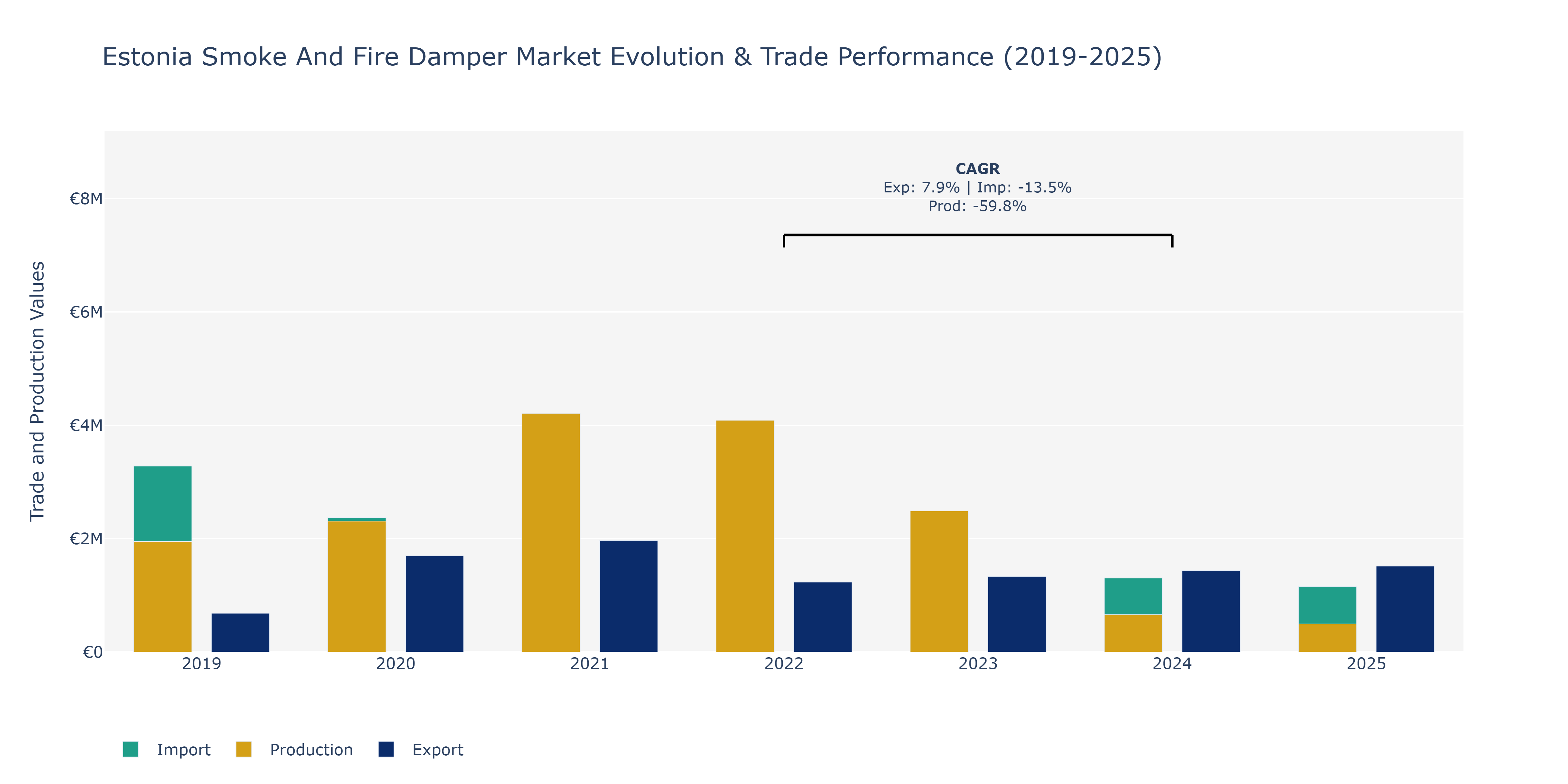 Estonia Smoke And Fire Damper Market: Production & Trade Performance (2019-2025) Size