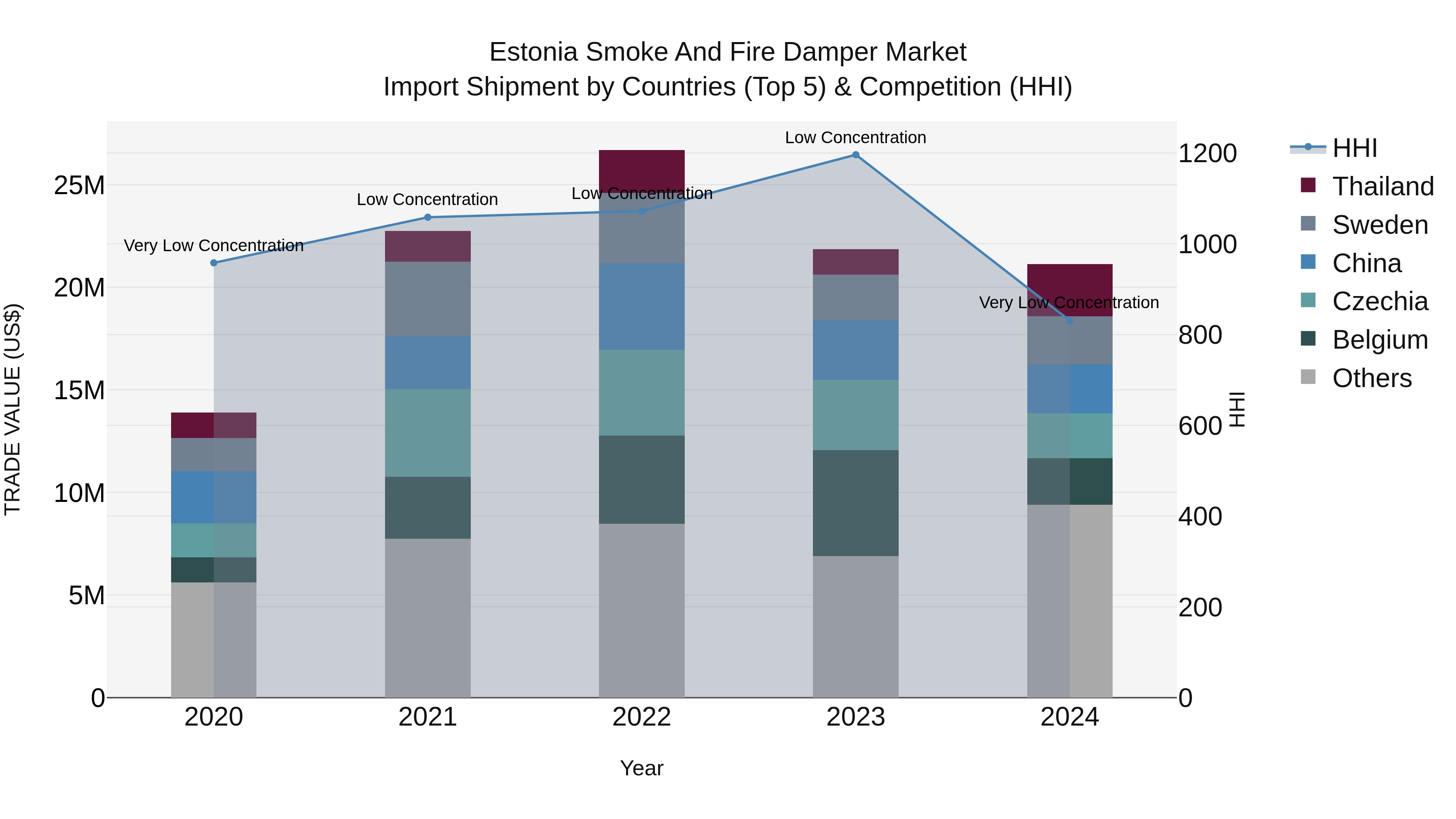 Estonia Smoke and Fire Damper Market Top 5 Importing Countries and Market Competition (HHI) Analysis