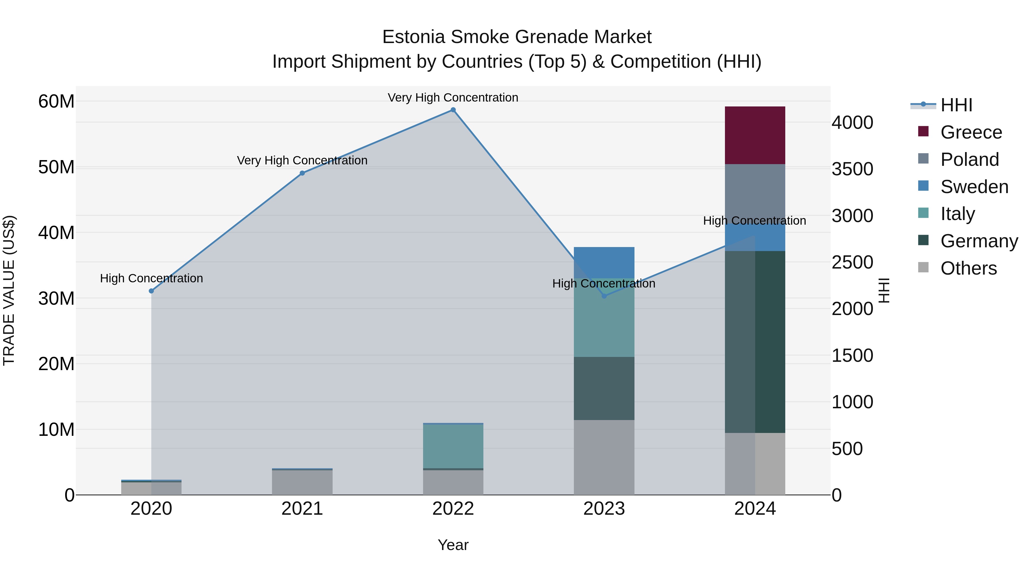 Estonia Smoke Grenade Market Top 5 Importing Countries and Market Competition (HHI) Analysis