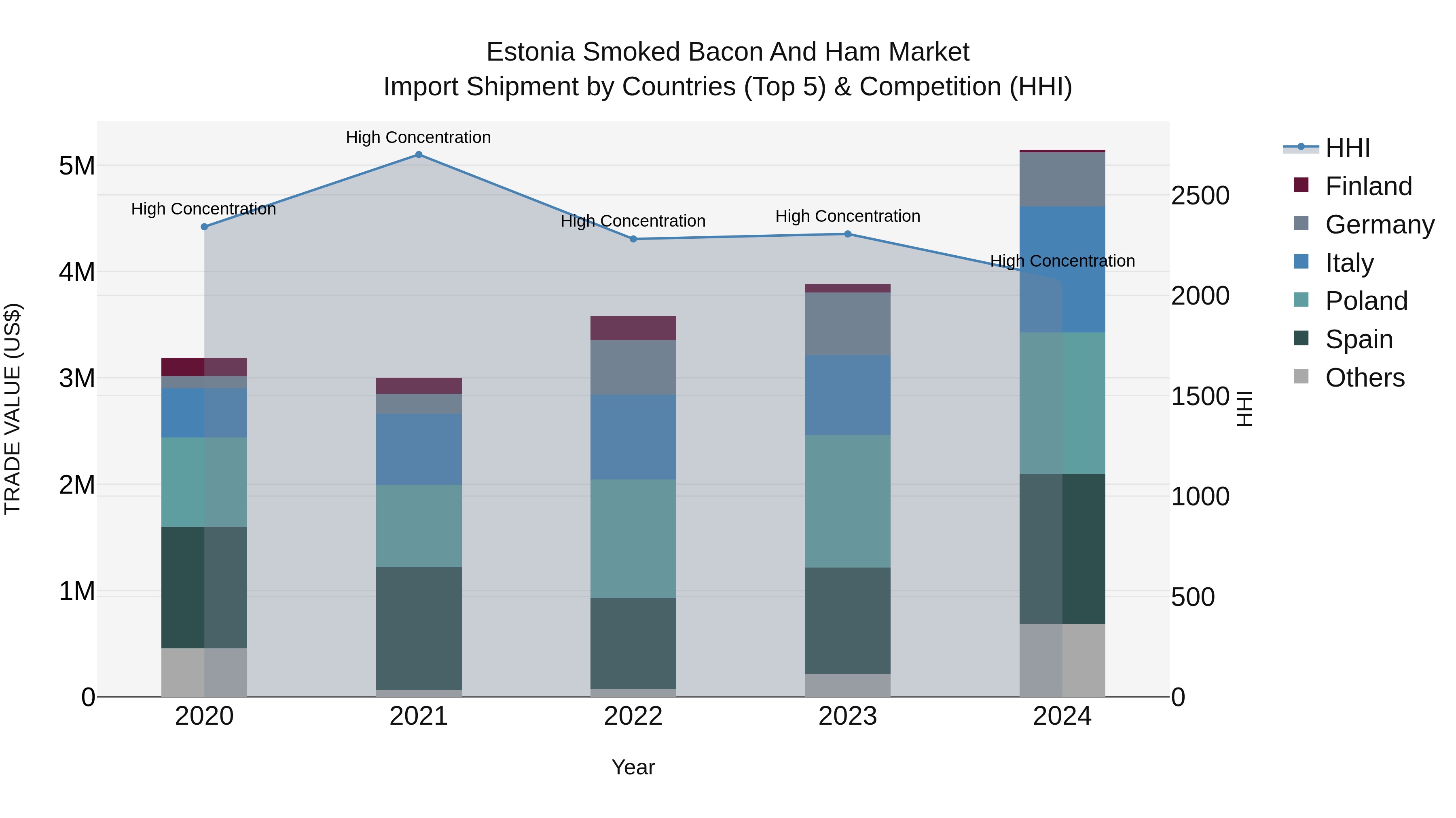 Estonia Smoked Bacon and Ham Market Top 5 Importing Countries and Market Competition (HHI) Analysis