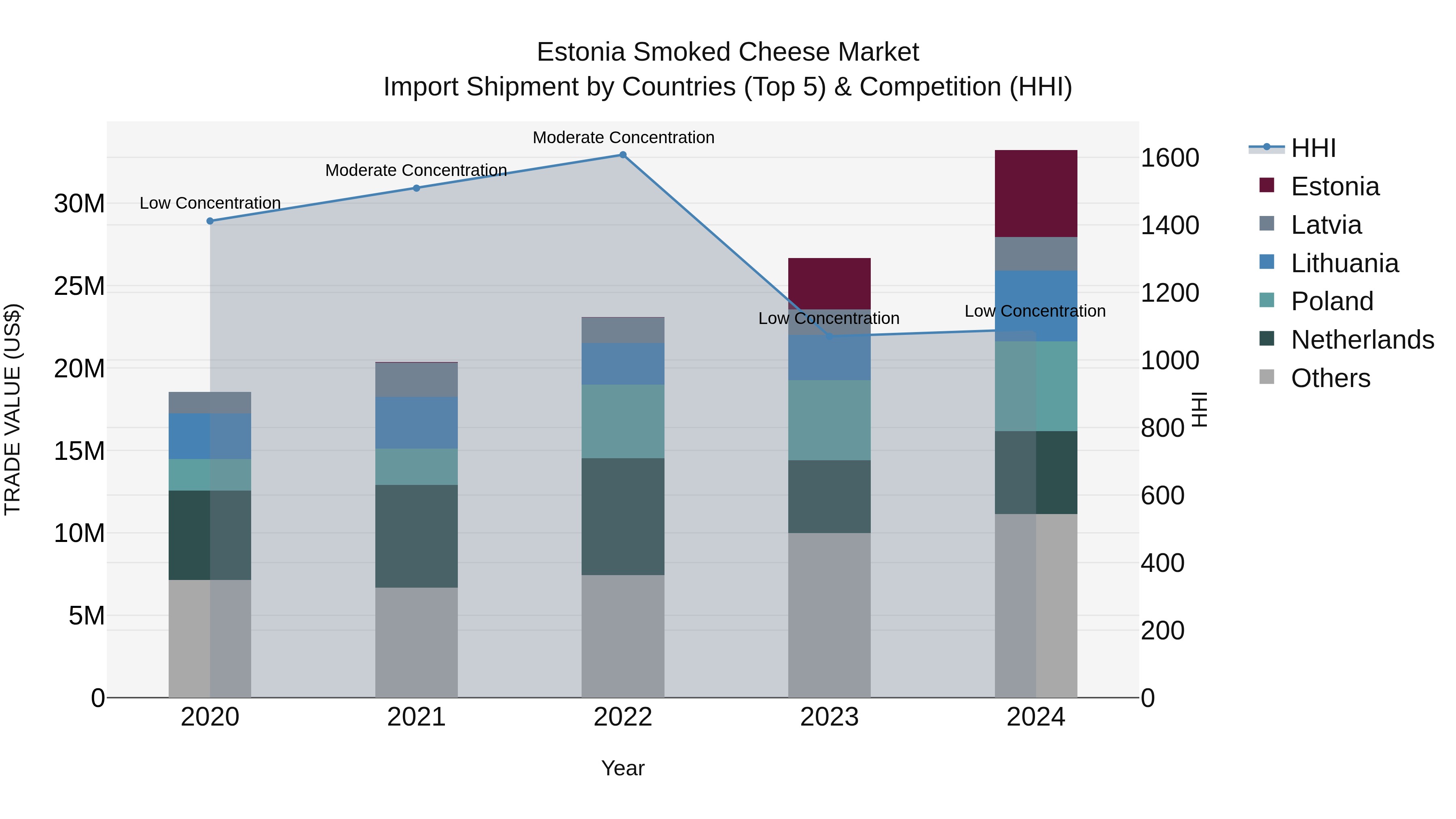 Estonia Smoked Cheese Market Top 5 Importing Countries and Market Competition (HHI) Analysis