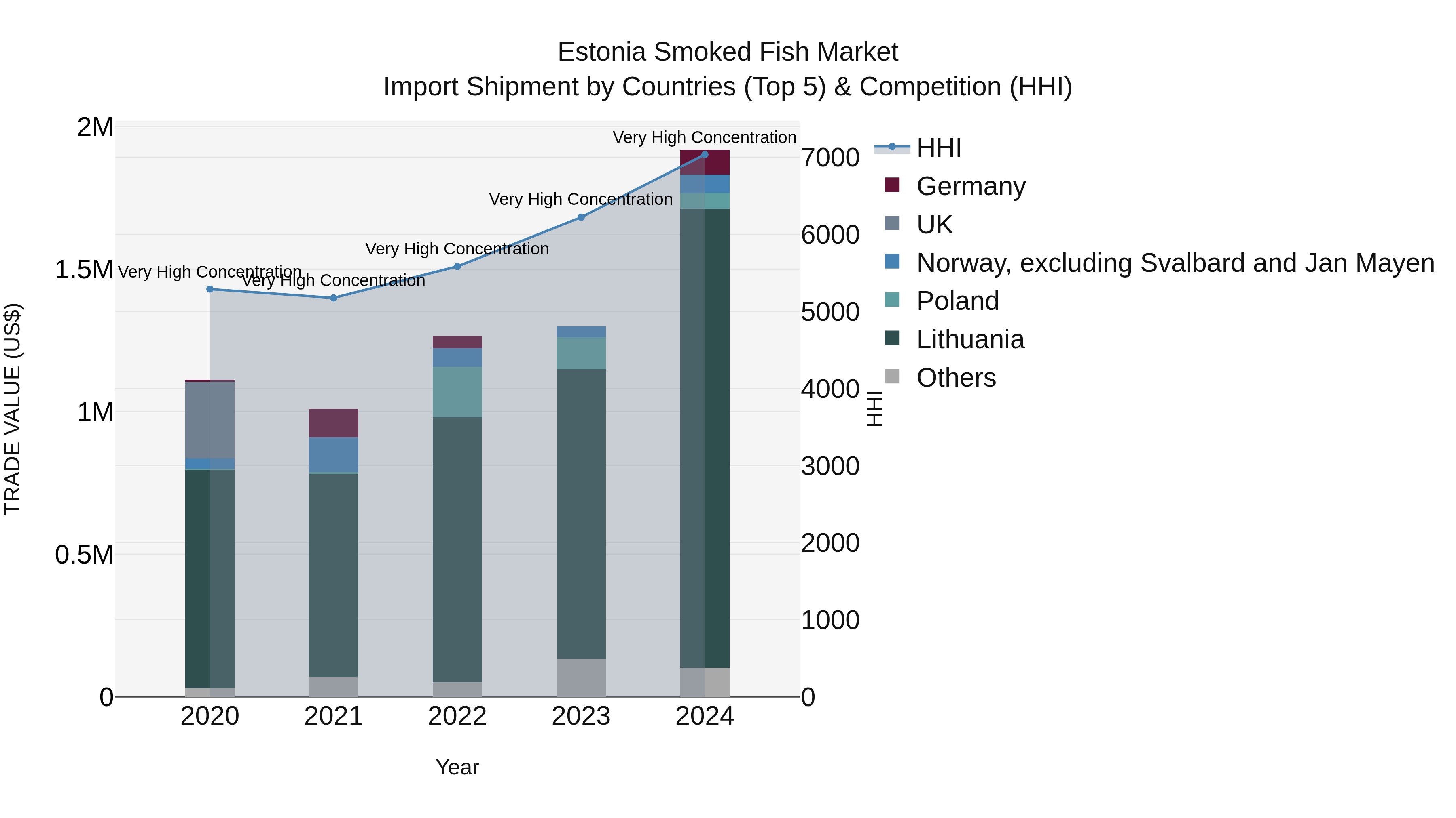 Estonia Smoked Fish Market Top 5 Importing Countries and Market Competition (HHI) Analysis