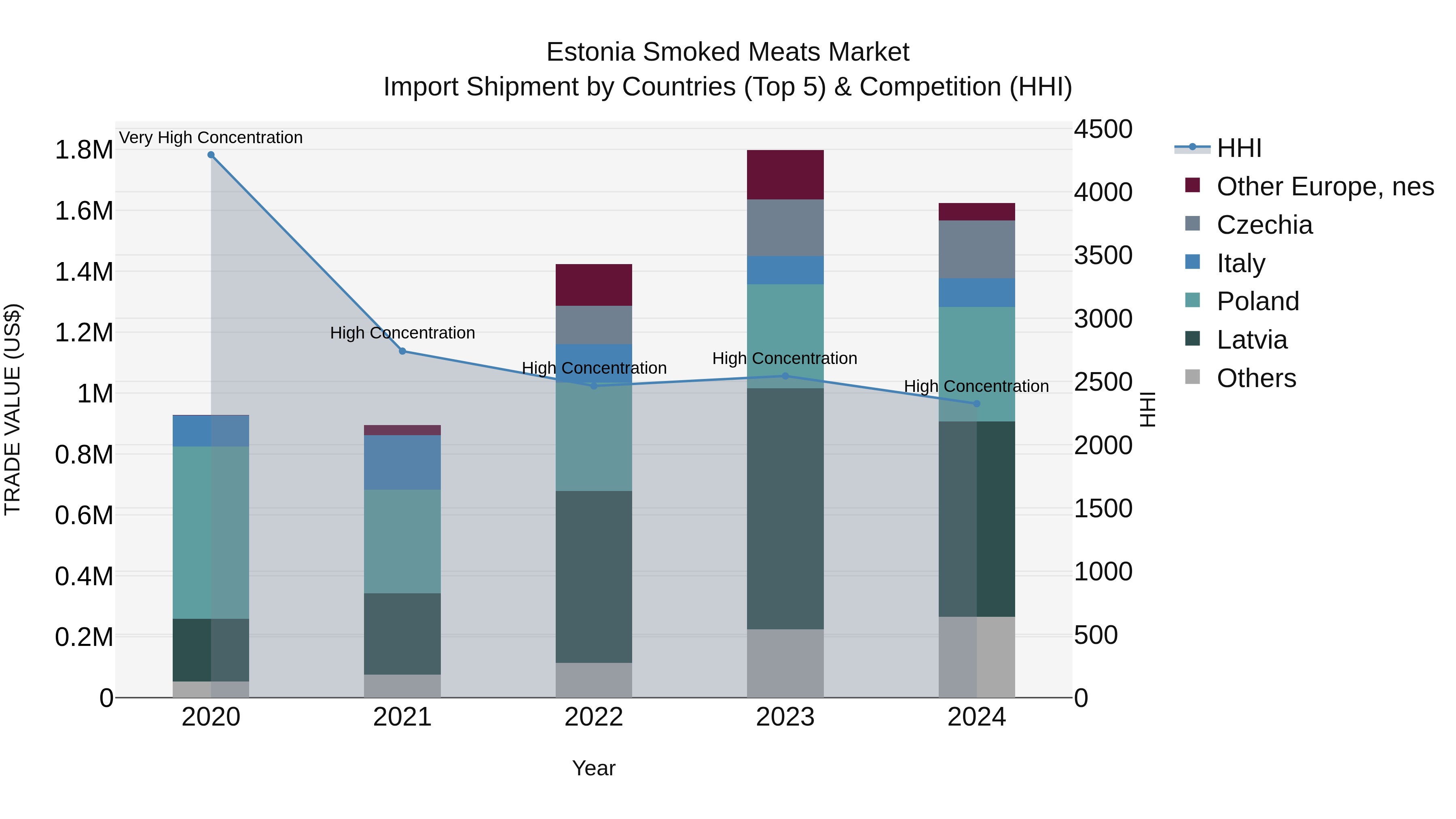 Estonia Smoked Meats Market Top 5 Importing Countries and Market Competition (HHI) Analysis