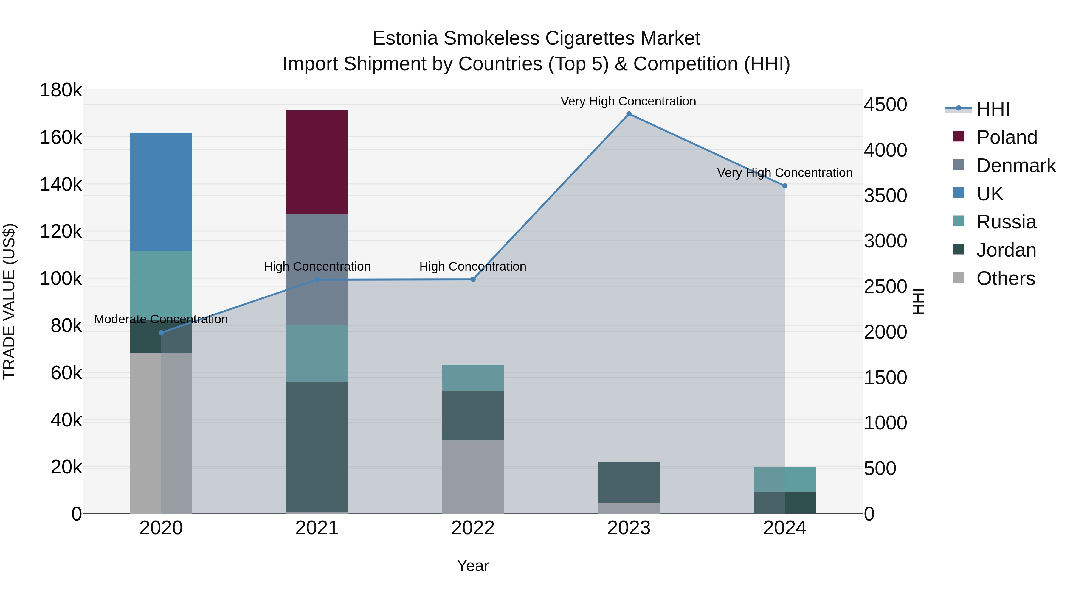 Estonia Smokeless Cigarettes Market Top 5 Importing Countries and Market Competition (HHI) Analysis