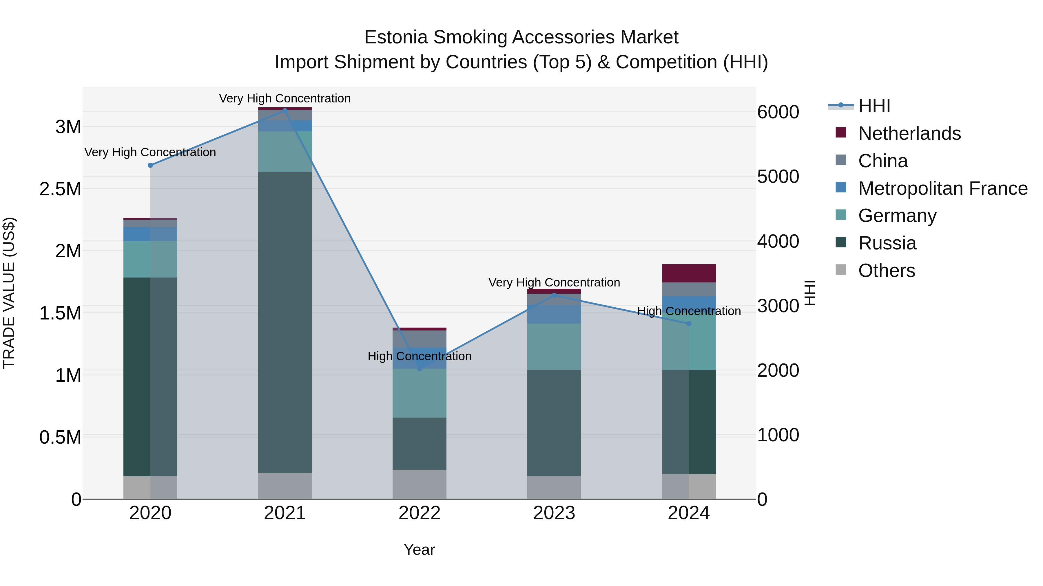 Estonia Smoking Accessories Market Top 5 Importing Countries and Market Competition (HHI) Analysis