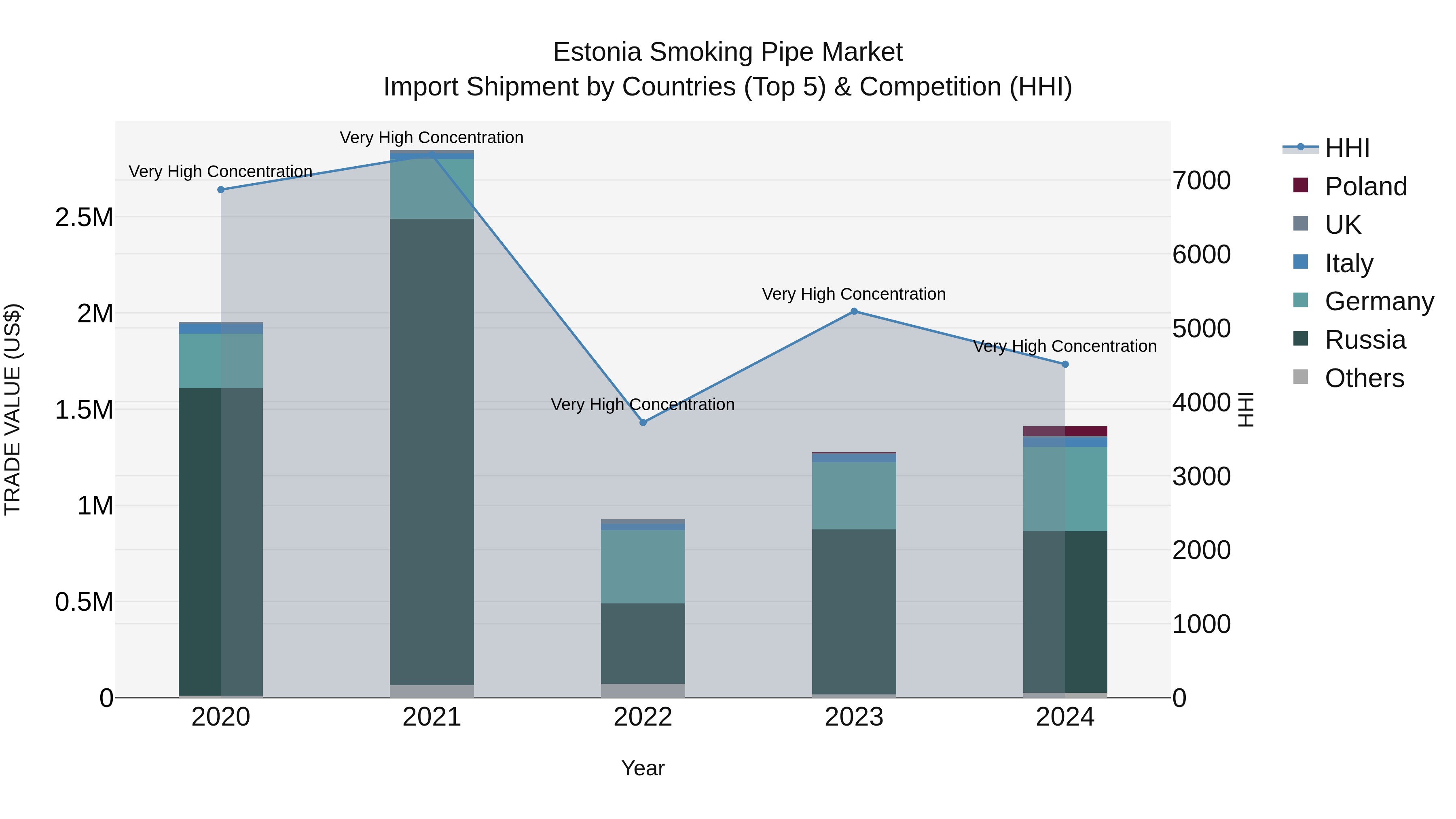 Estonia Smoking Pipe Market Top 5 Importing Countries and Market Competition (HHI) Analysis