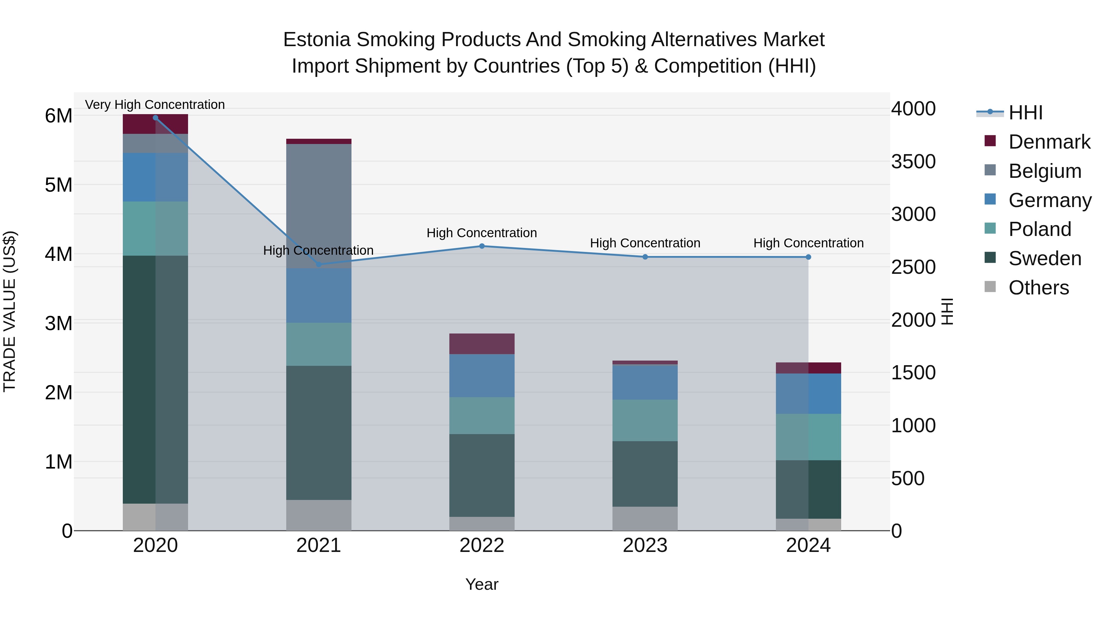 Estonia Smoking Products and Smoking Alternatives Market Top 5 Importing Countries and Market Competition (HHI) Analysis