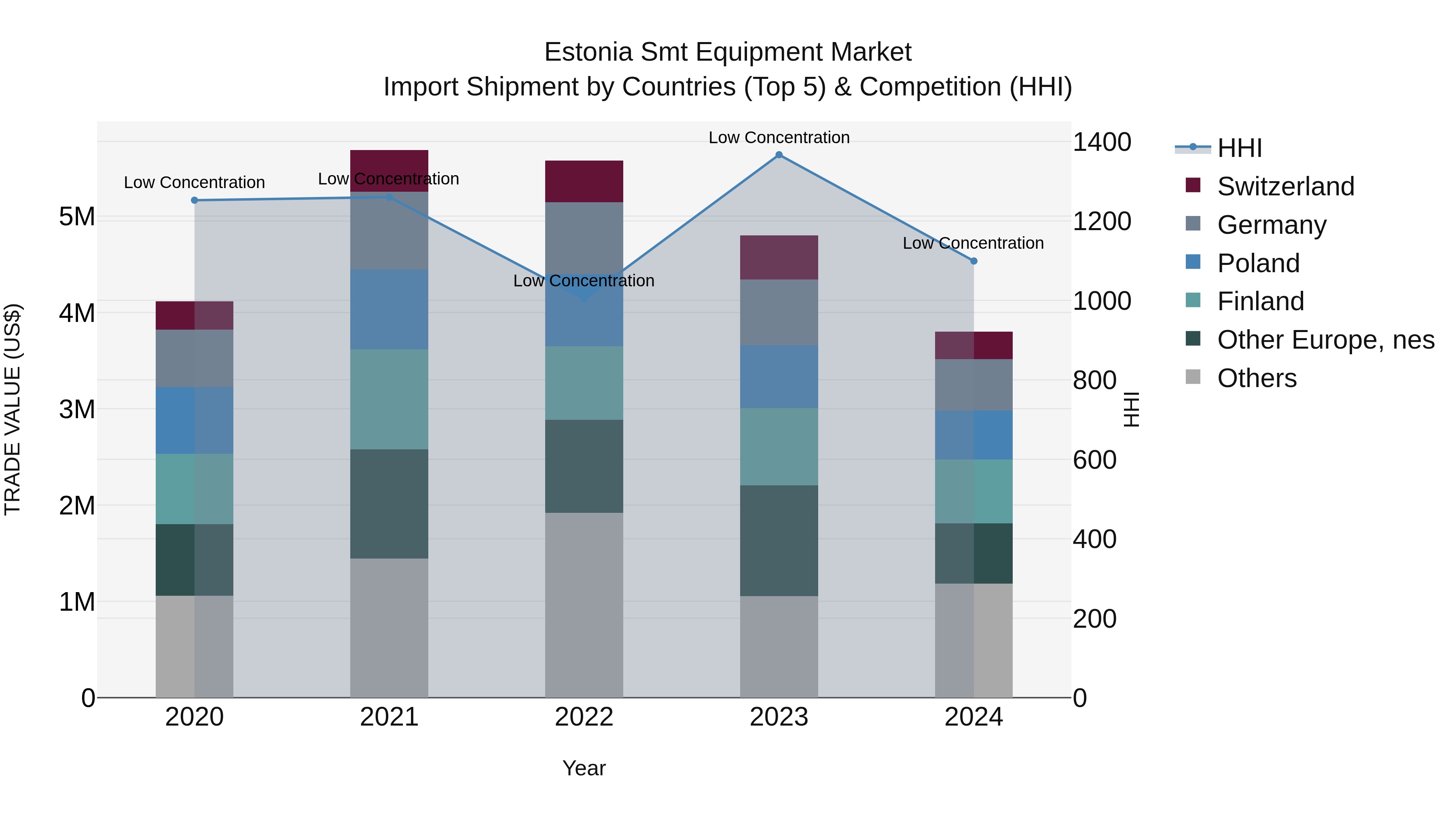 Estonia Smt Equipment Market Top 5 Importing Countries and Market Competition (HHI) Analysis