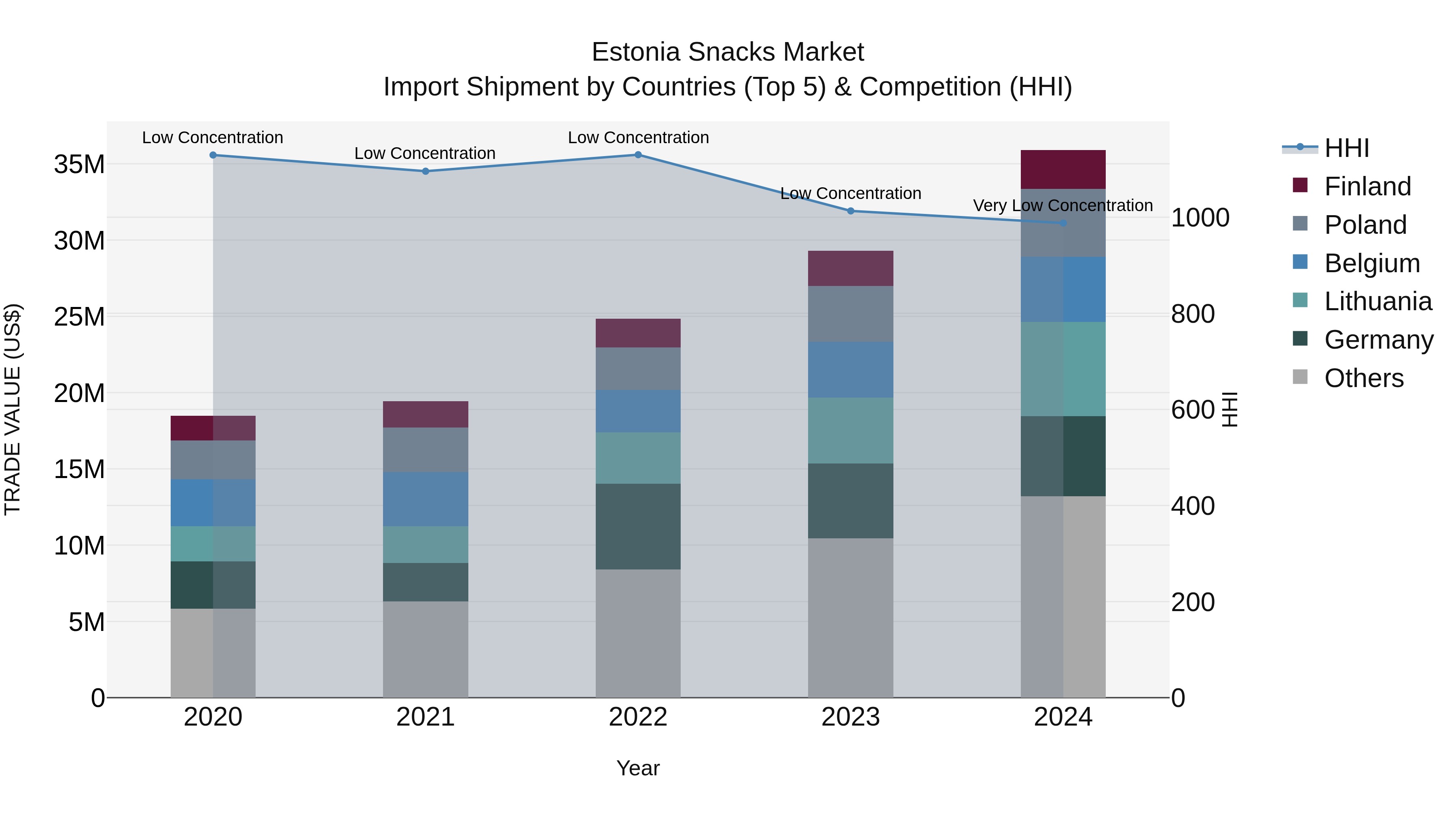Estonia Snacks Market Top 5 Importing Countries and Market Competition (HHI) Analysis