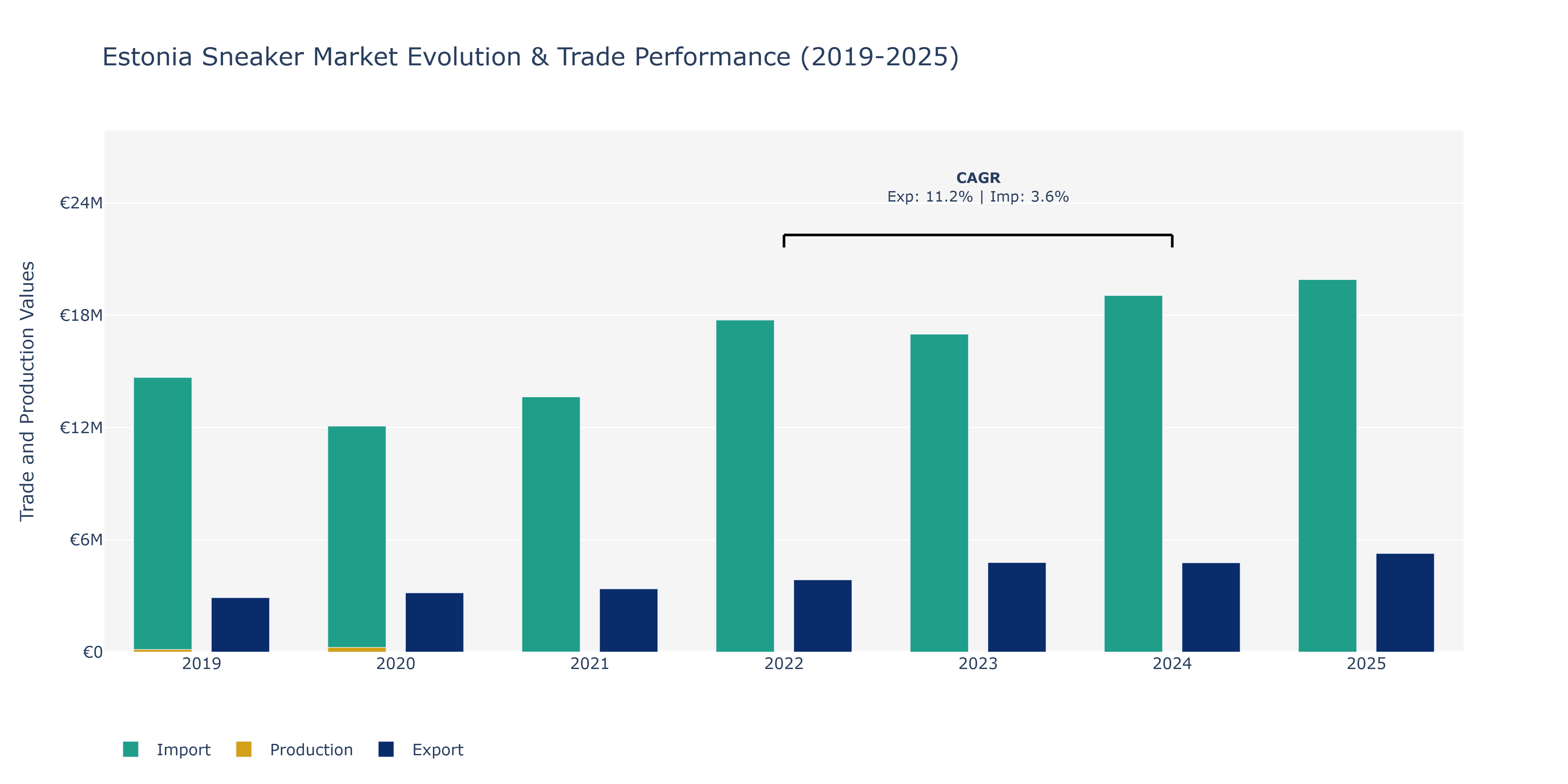 Estonia Sneaker Market: Production & Trade Performance (2019-2025)