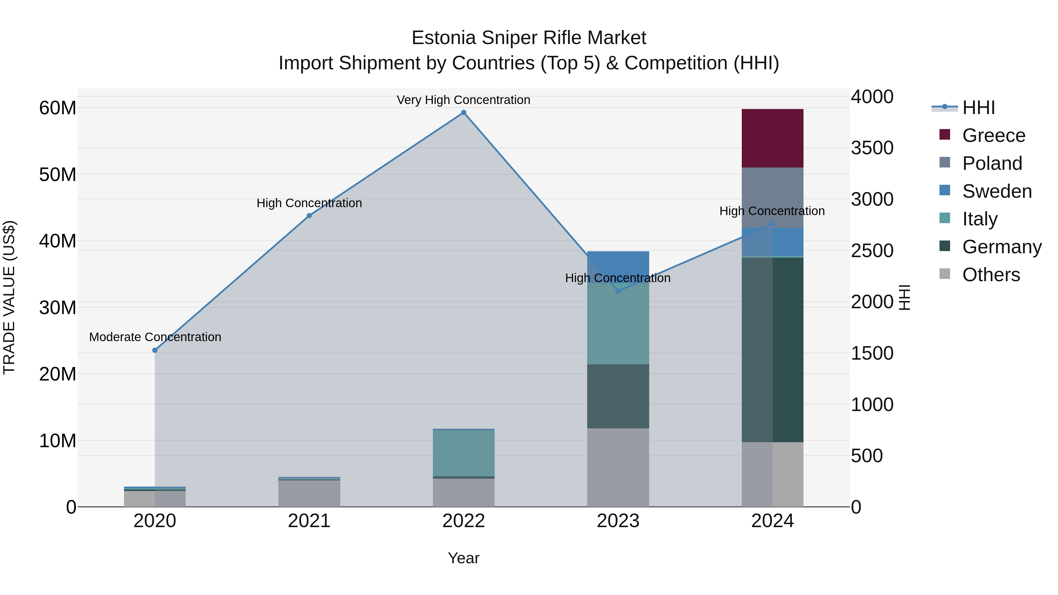 Estonia Sniper Rifle Market Top 5 Importing Countries and Market Competition (HHI) Analysis