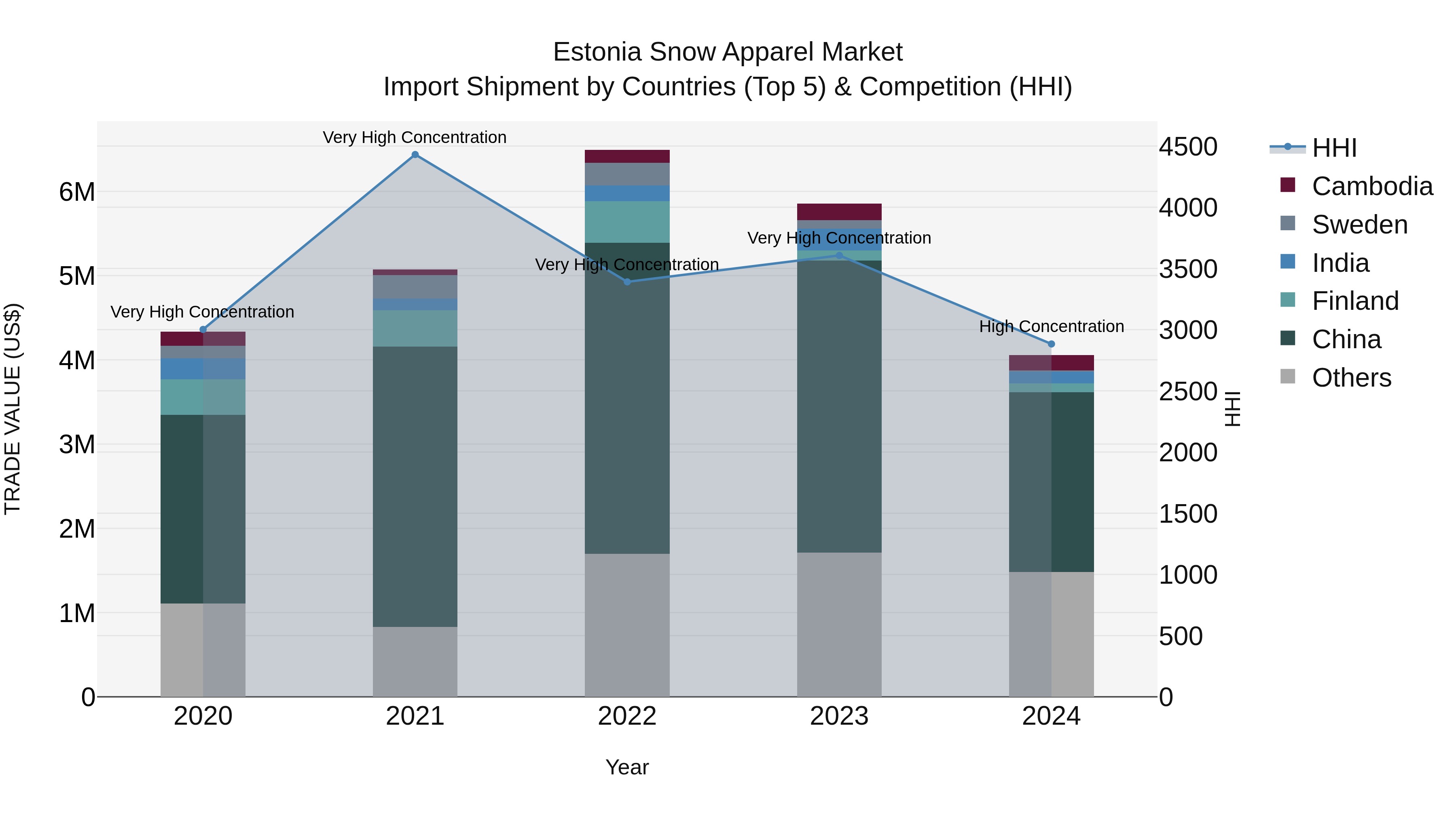 Estonia Snow Apparel Market Top 5 Importing Countries and Market Competition (HHI) Analysis