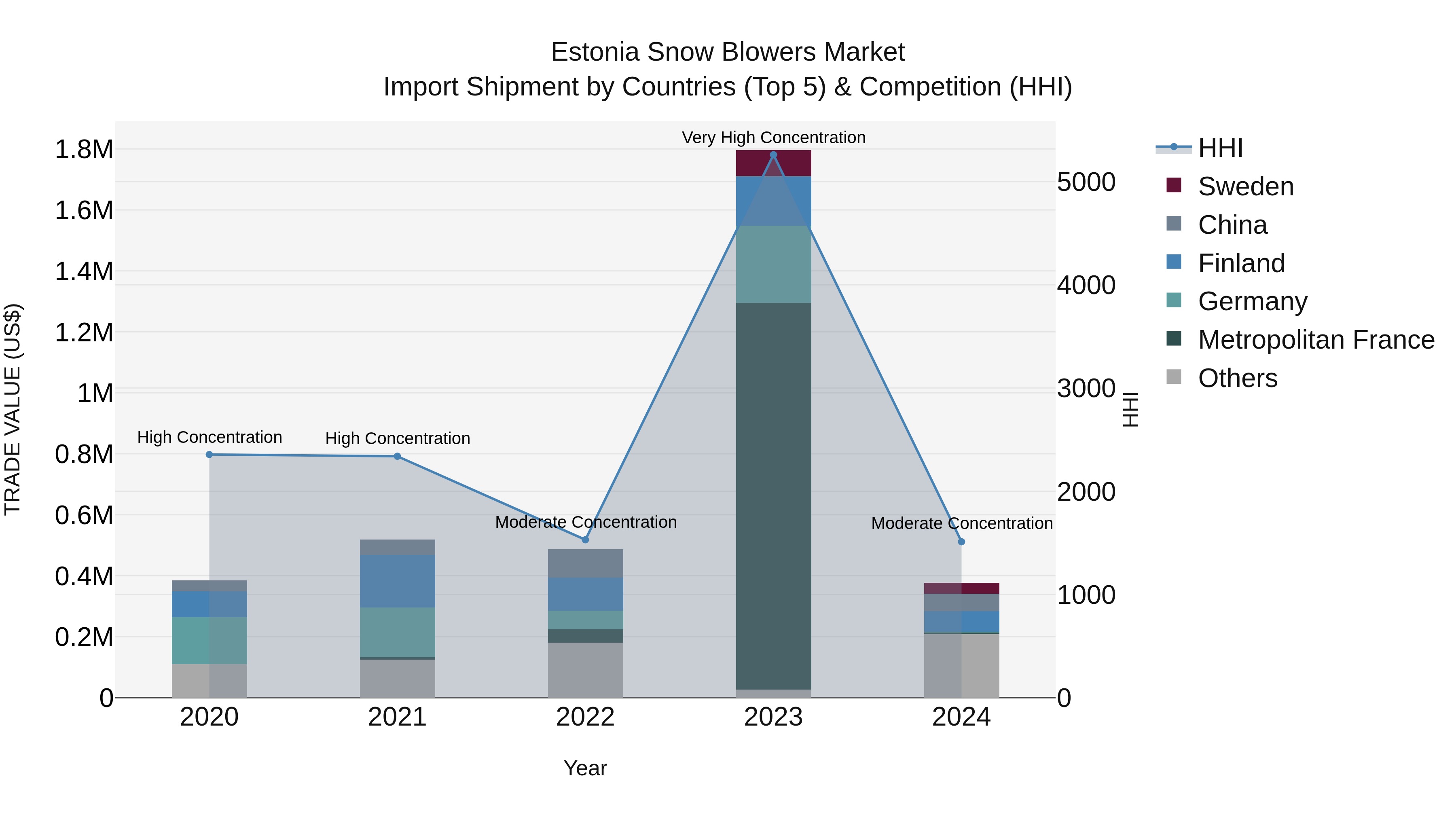 Estonia Snow Blowers Market Top 5 Importing Countries and Market Competition (HHI) Analysis