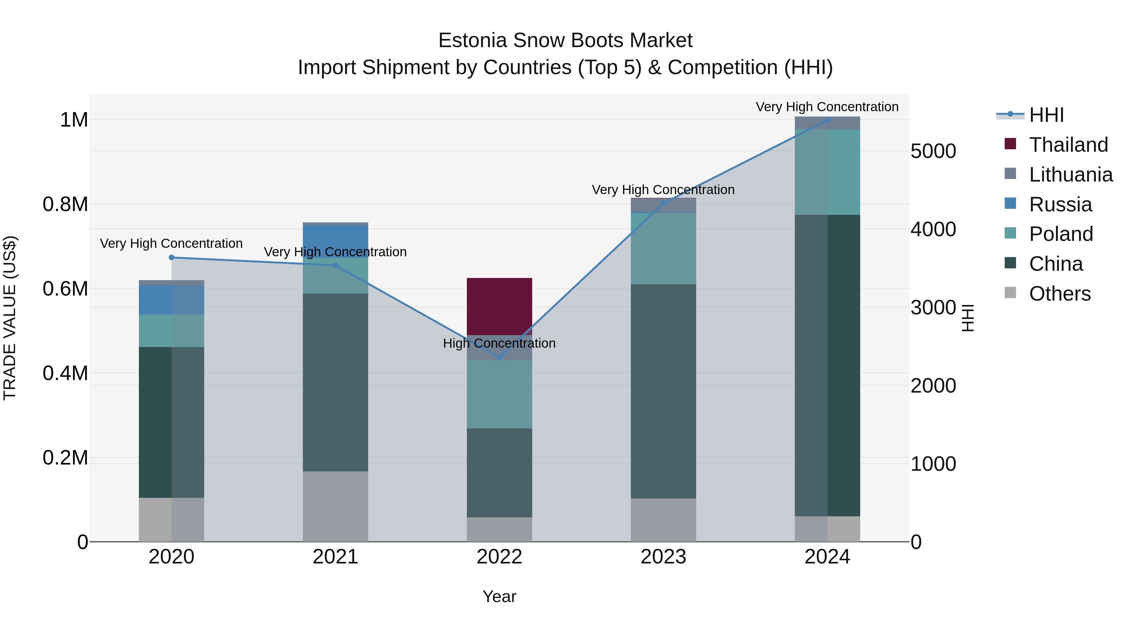 Estonia Snow Boots Market Top 5 Importing Countries and Market Competition (HHI) Analysis