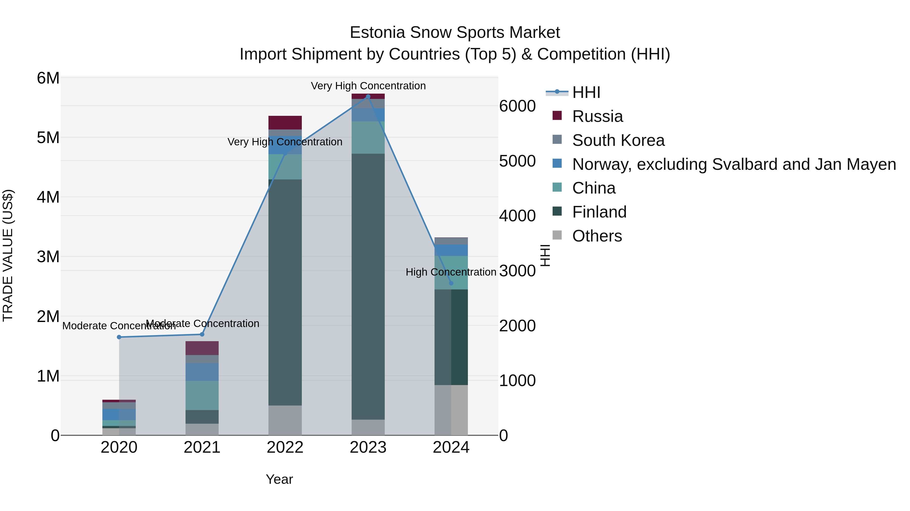 Estonia Snow Sports Market Top 5 Importing Countries and Market Competition (HHI) Analysis