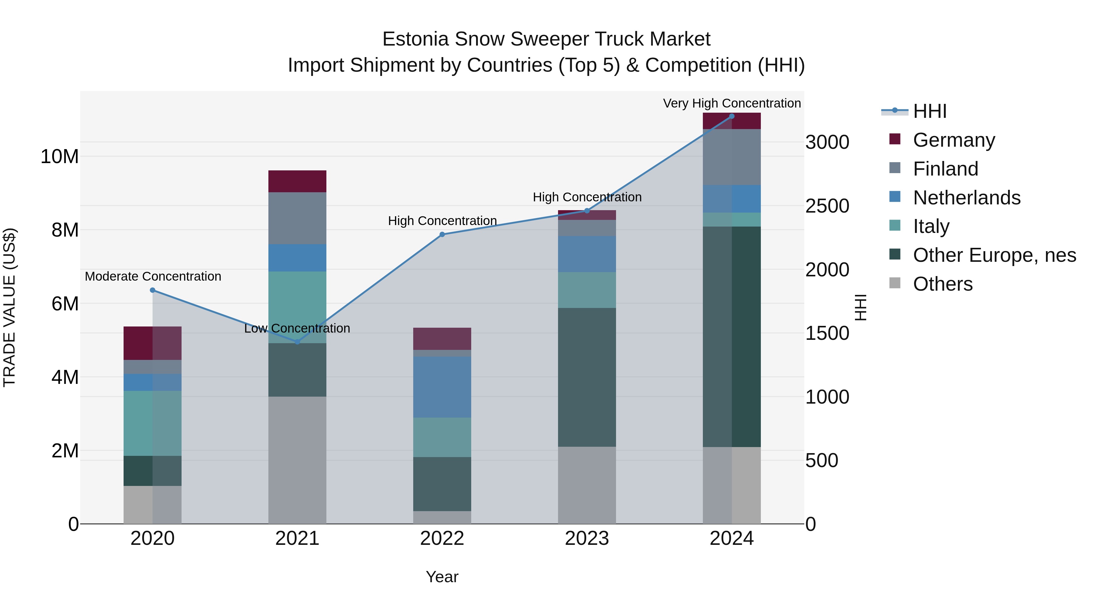 Estonia Snow Sweeper Truck Market Top 5 Importing Countries and Market Competition (HHI) Analysis