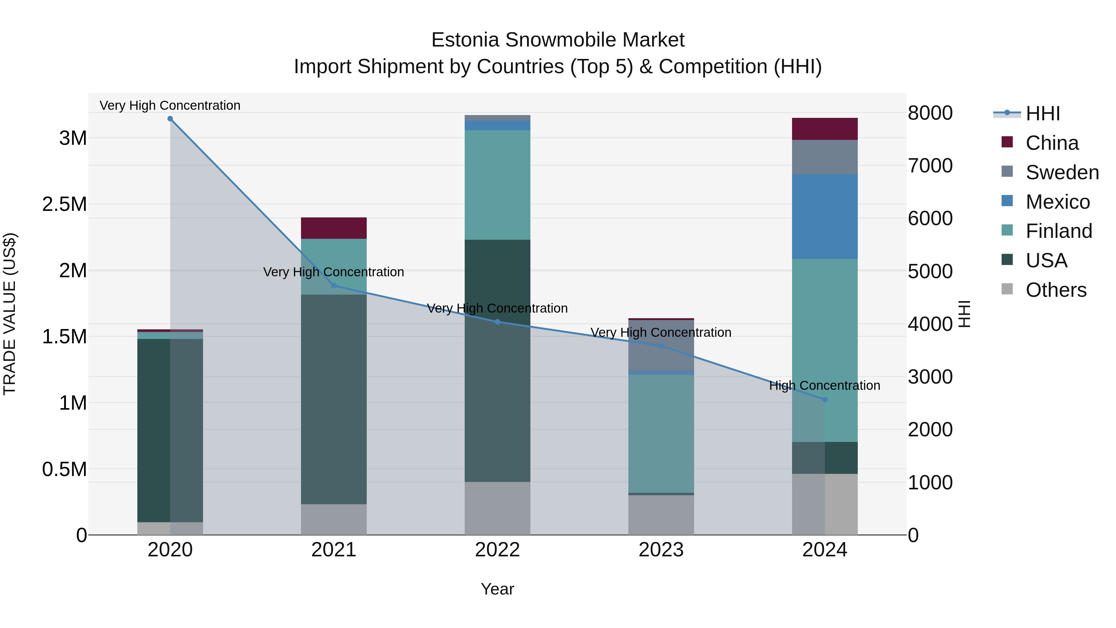 Estonia Snowmobile Market Top 5 Importing Countries and Market Competition (HHI) Analysis