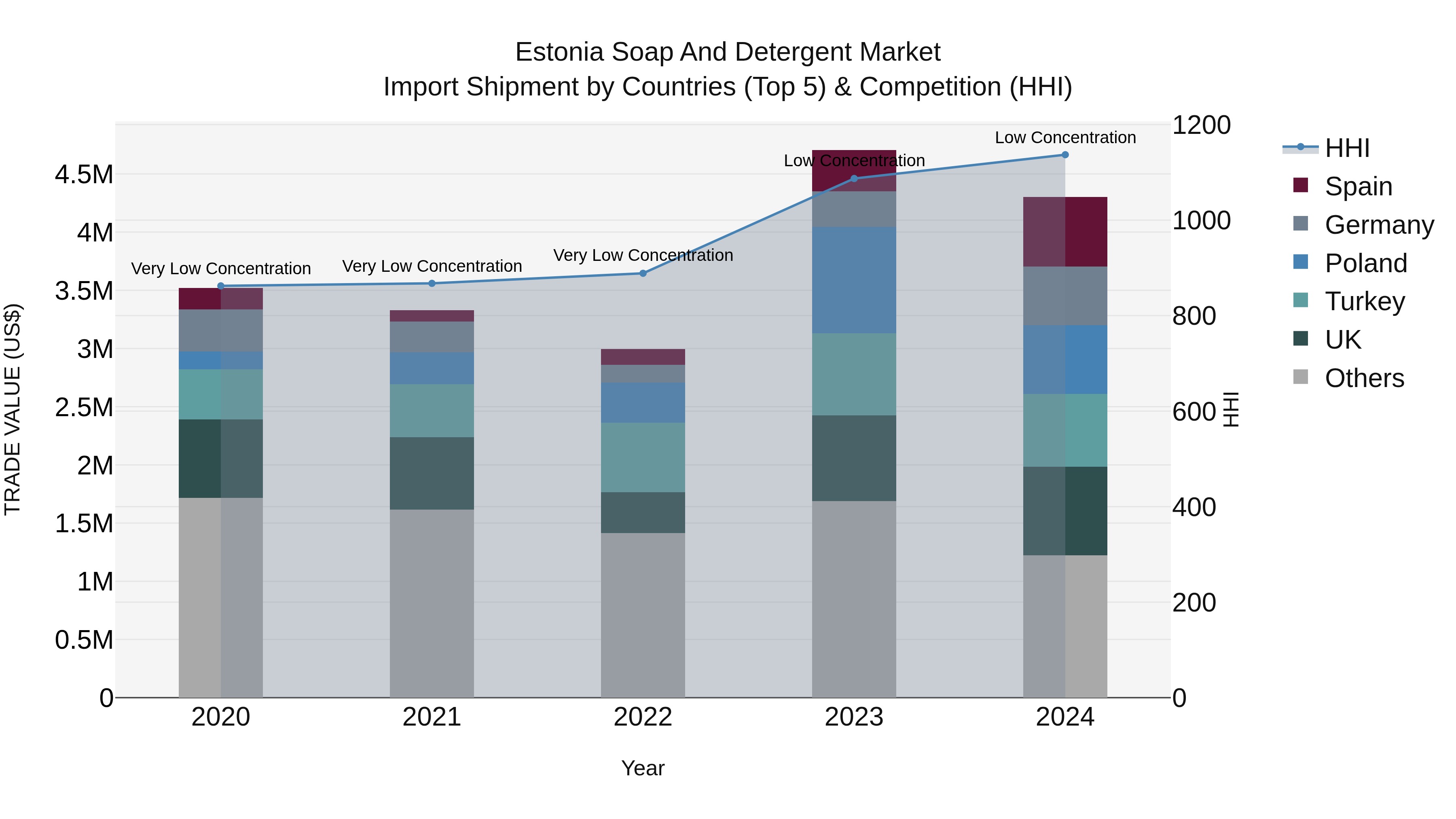 Estonia Soap and Detergent Market Top 5 Importing Countries and Market Competition (HHI) Analysis