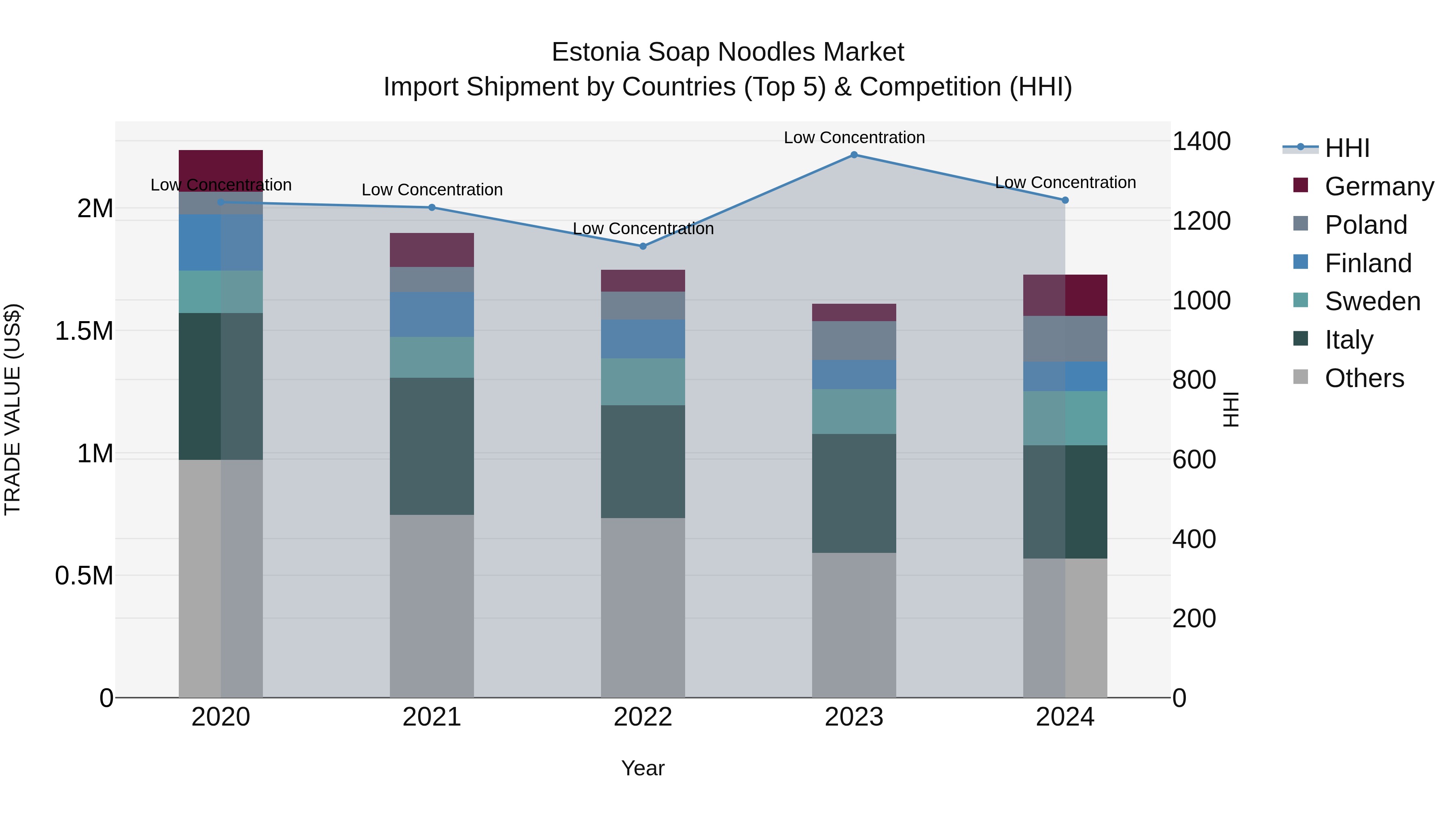 Estonia Soap Noodles Market Top 5 Importing Countries and Market Competition (HHI) Analysis