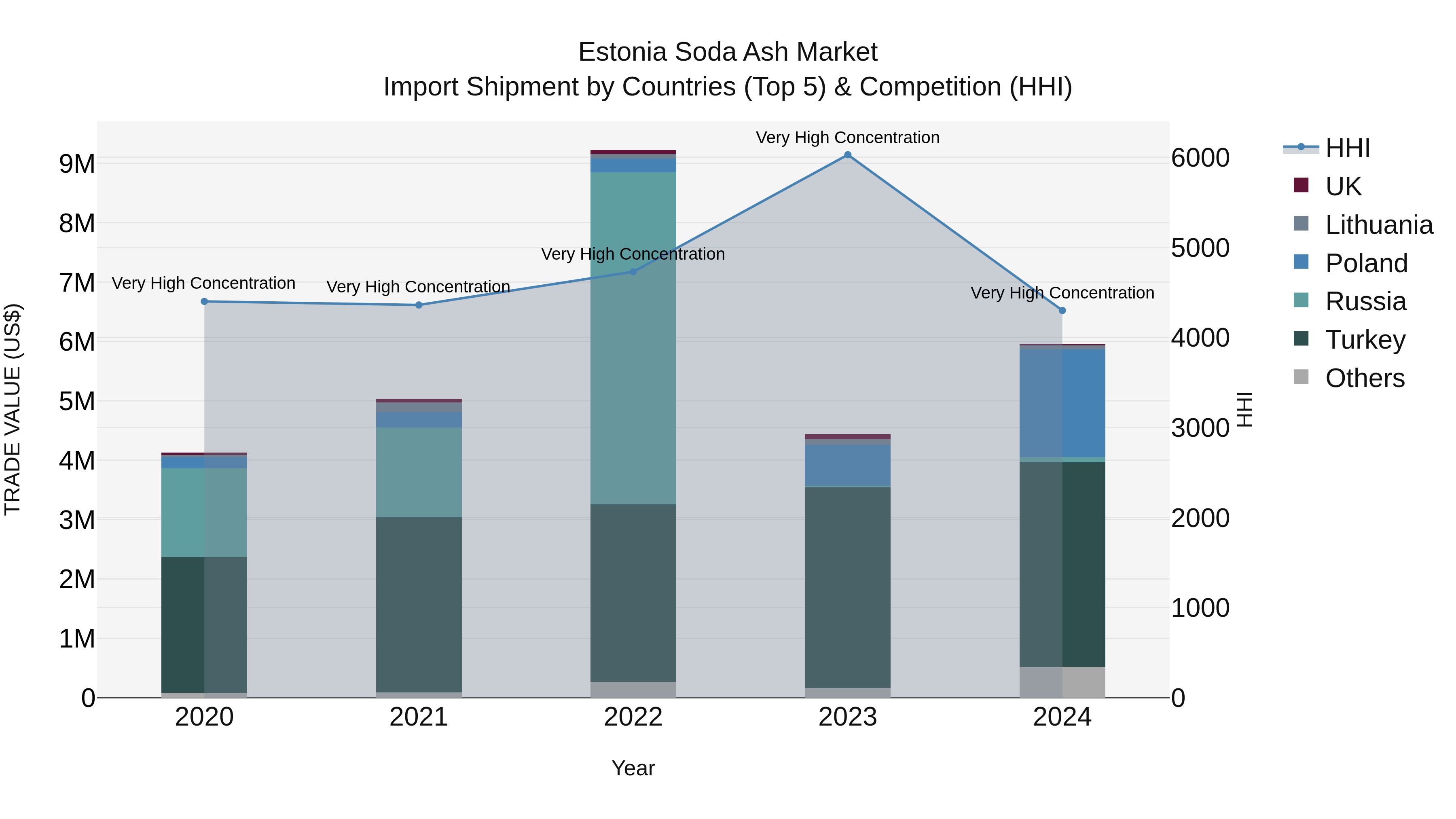Estonia Soda Ash Market Top 5 Importing Countries and Market Competition (HHI) Analysis