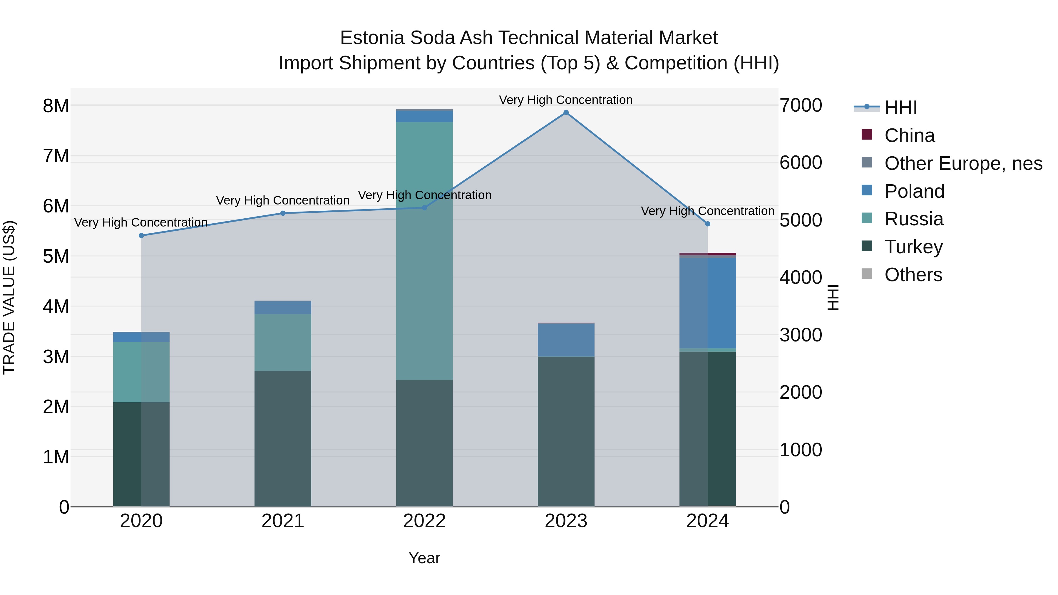 Estonia Soda Ash Technical Material Market Top 5 Importing Countries and Market Competition (HHI) Analysis