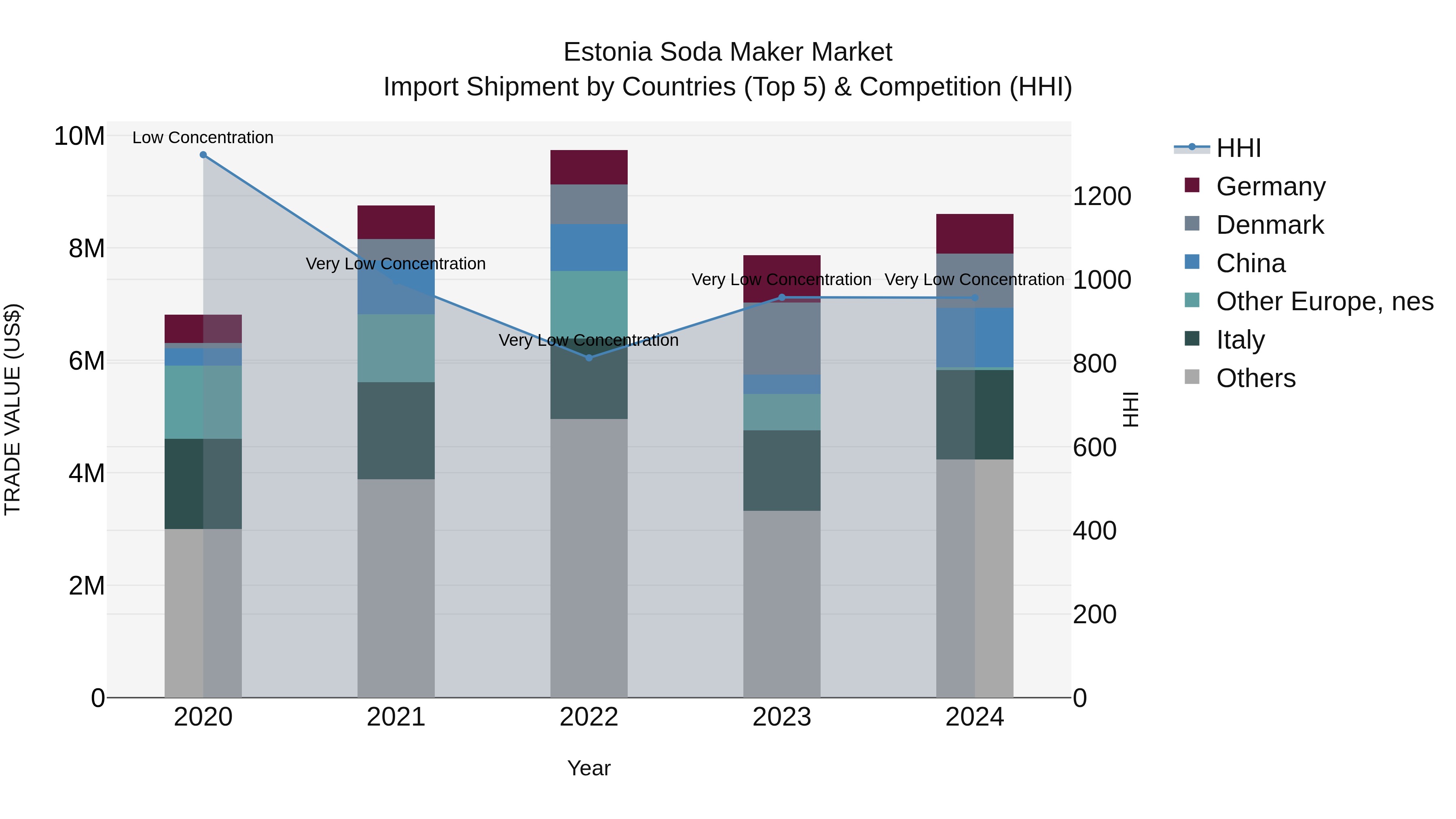 Estonia Soda Maker Market Top 5 Importing Countries and Market Competition (HHI) Analysis
