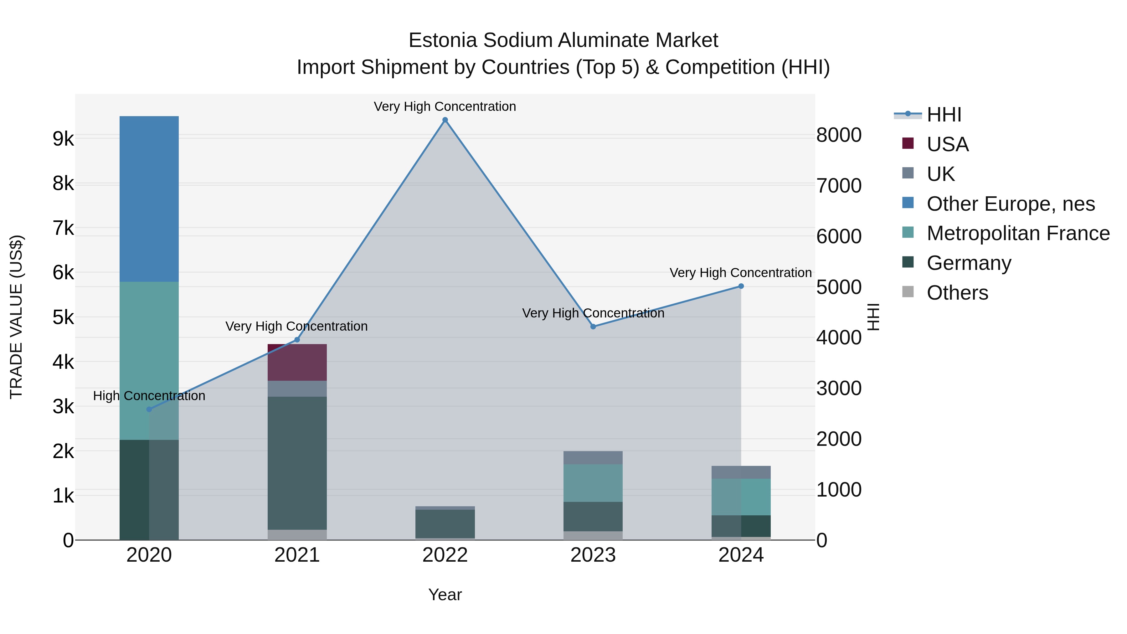 Estonia Sodium Aluminate Market Top 5 Importing Countries and Market Competition (HHI) Analysis