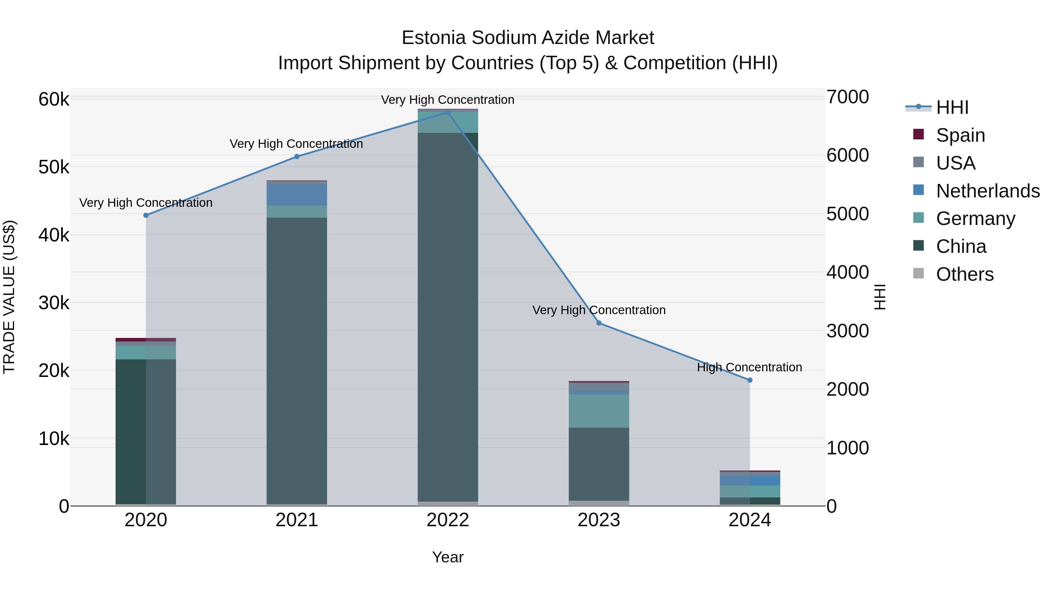 Estonia Sodium Azide Market Top 5 Importing Countries and Market Competition (HHI) Analysis