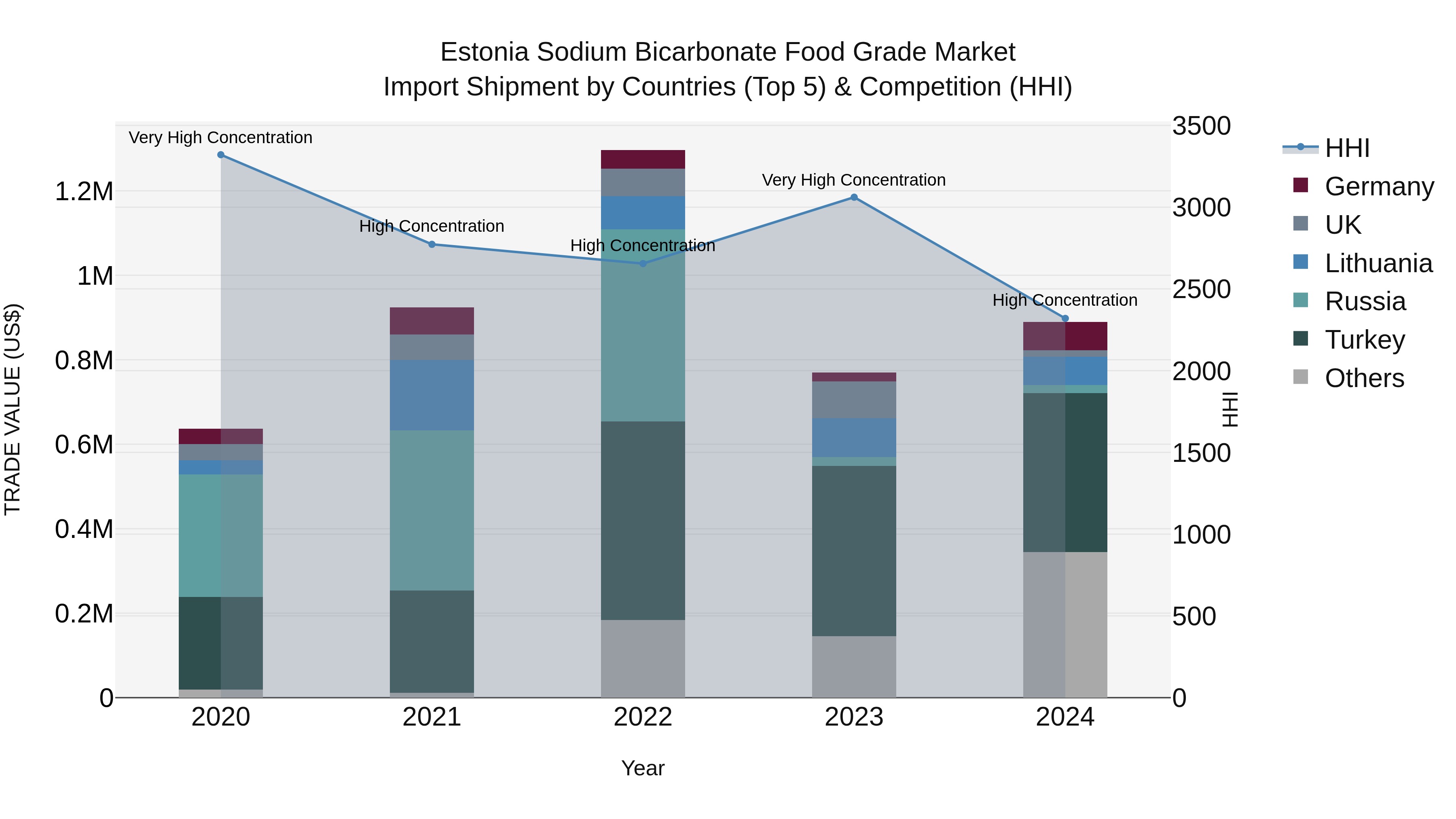 Estonia Sodium Bicarbonate Food Grade Market Top 5 Importing Countries and Market Competition (HHI) Analysis